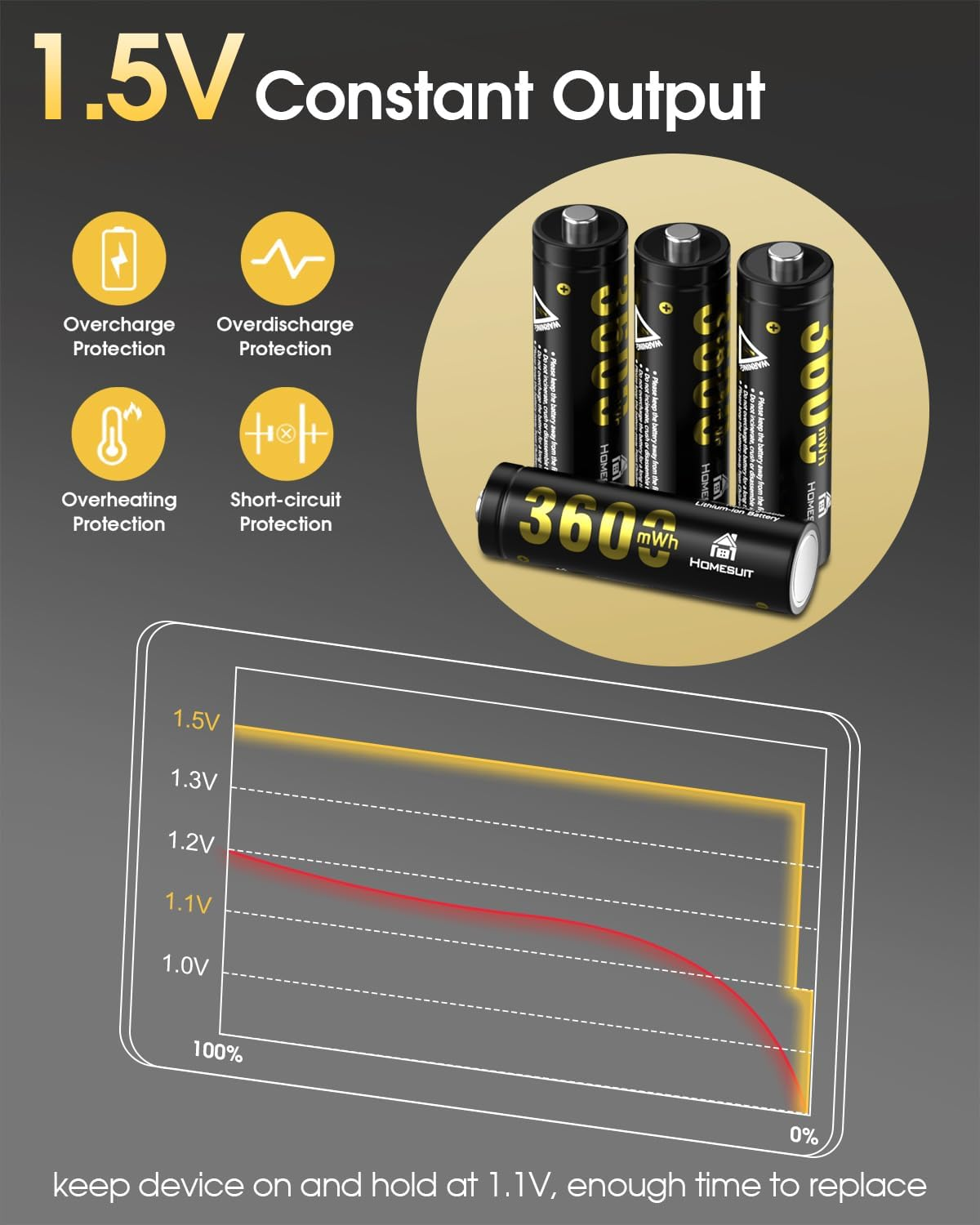 Homesuit AA Batteries Rechargeable with Charger, 1.5V Rechargeable Batteries AA 3600Mwh, 2000+ Cycles Long Lasting Double a Lithium-Ion Battery 8 Pack image number 5