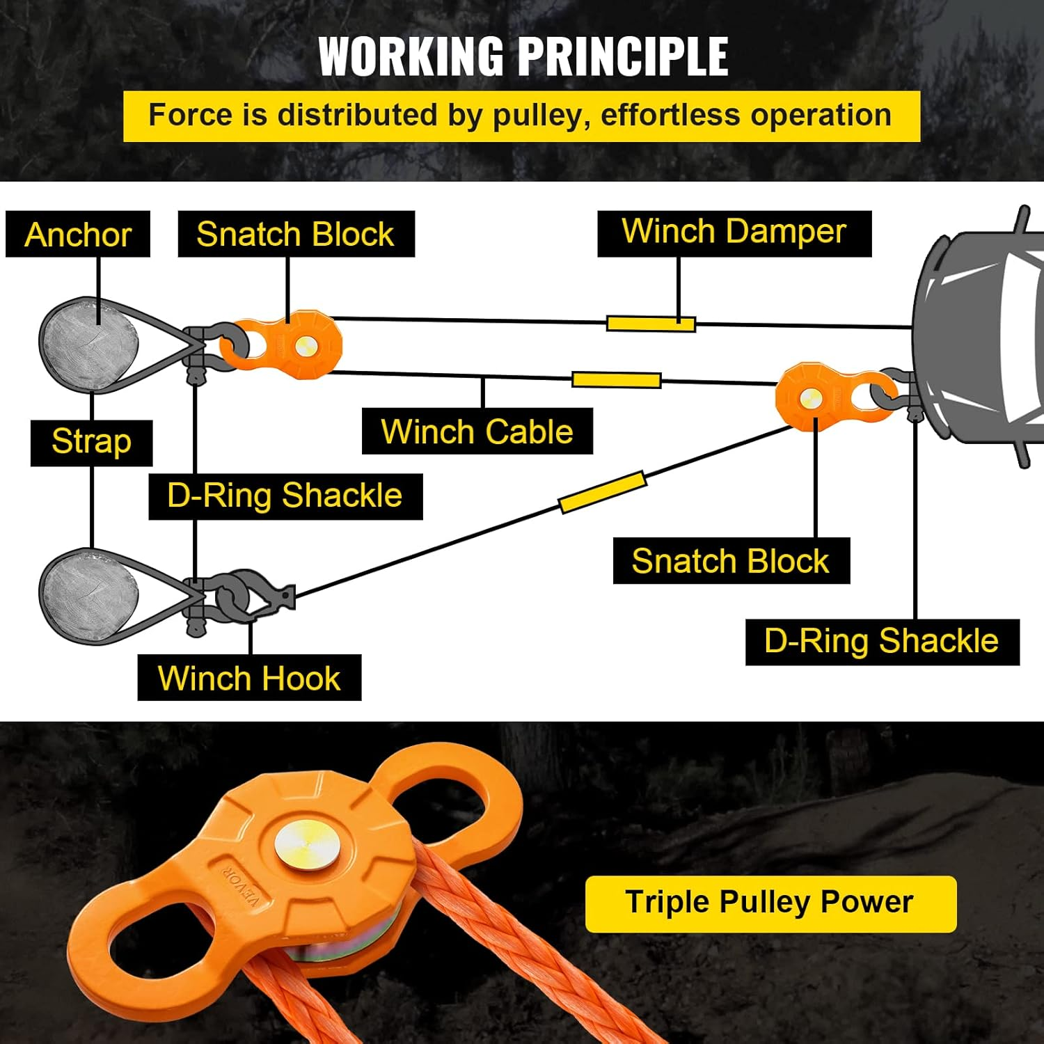 VEVOR Snatch Block, 11T/25,000 LBS Working Load Limit, Heavy Duty Winch Pulley for 0.55"/14 Mm Synthetic Rope or Soft Shackles, Off-Road Recovery Accessories for Tractor, Truck, ATV & UTV, 2 Packs image number 3