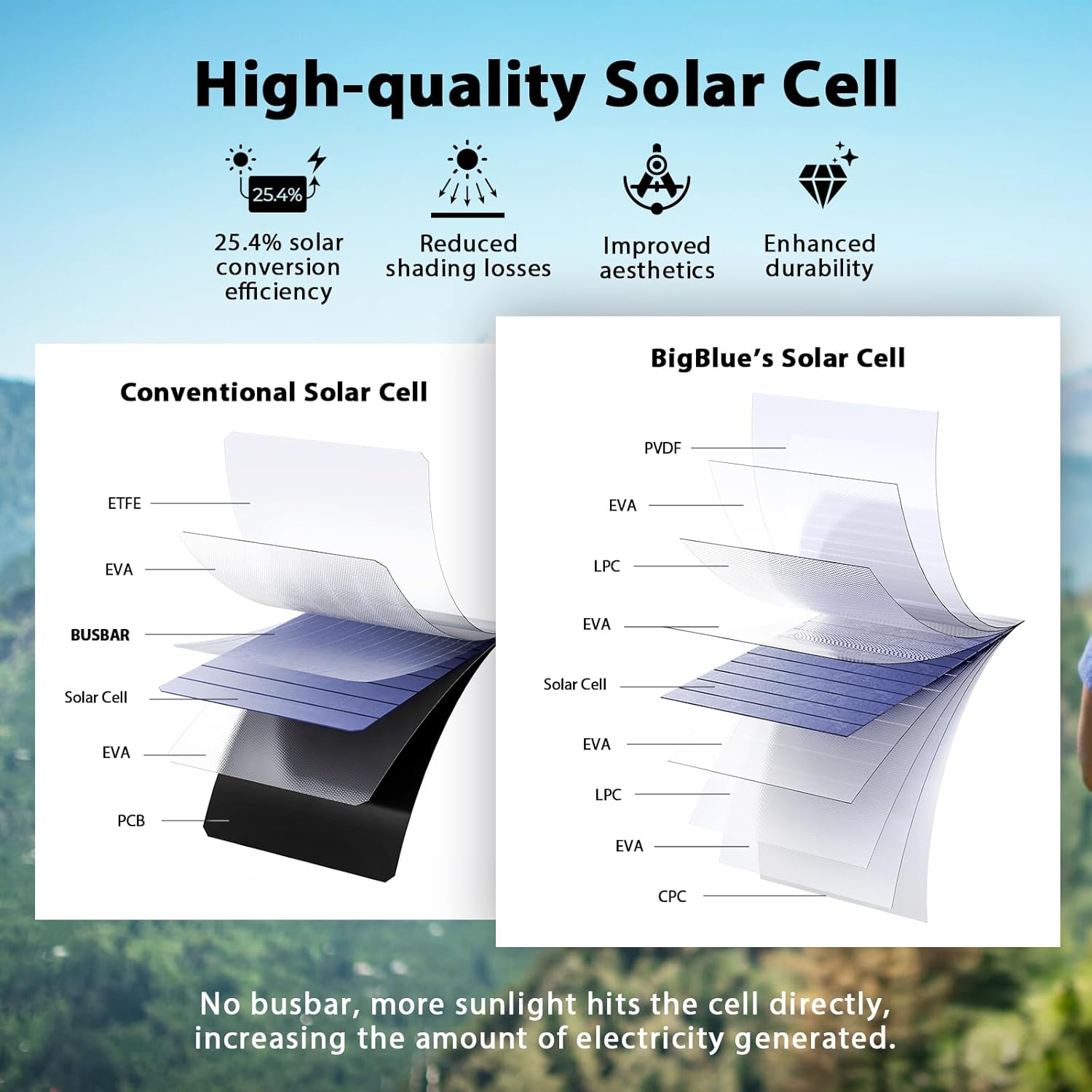 [Upgraded]Bigblue 3 USB Ports 28W Solar Charger(5V/4.8A Max), Foldable Portable Solar Phone Charger with Sunpower Solar Panel Compatible with Iphone 11/Xs/Xs Max/Xr/X/8/7, Ipad, Samsung Galaxy LG Etc. image number 5