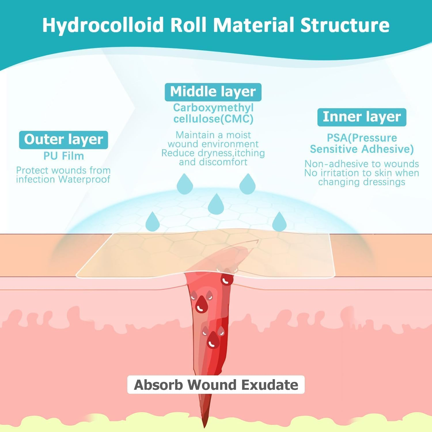 Medical Hydrocolloid Bandages Roll, Hydrocolloids Rolls for Wound Care, Cut to Size, Ultra Absorbent, Flexible and Waterproof, Home First Aid Kit Essential, 5Cm*2M image number 4