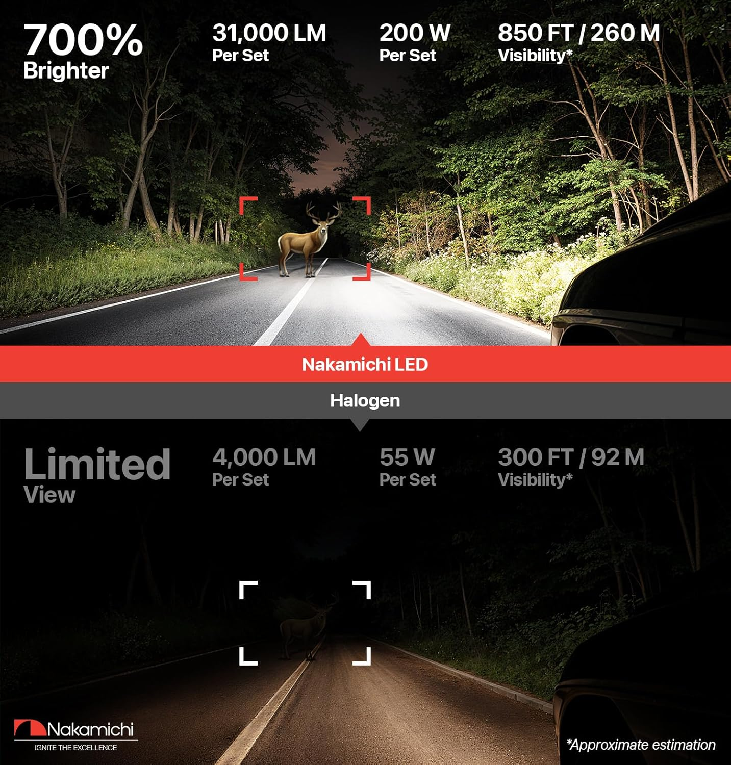 Nakamichi GR870 Series D2 D4 LED Light Bulbs for Replacement, 31,000 Lumens 200W per Set, Super Bright Cool White, Plug and Play, High & Low Beam, Pack of 2, 6000K, D2 D4 D2S D2R D4S D4R