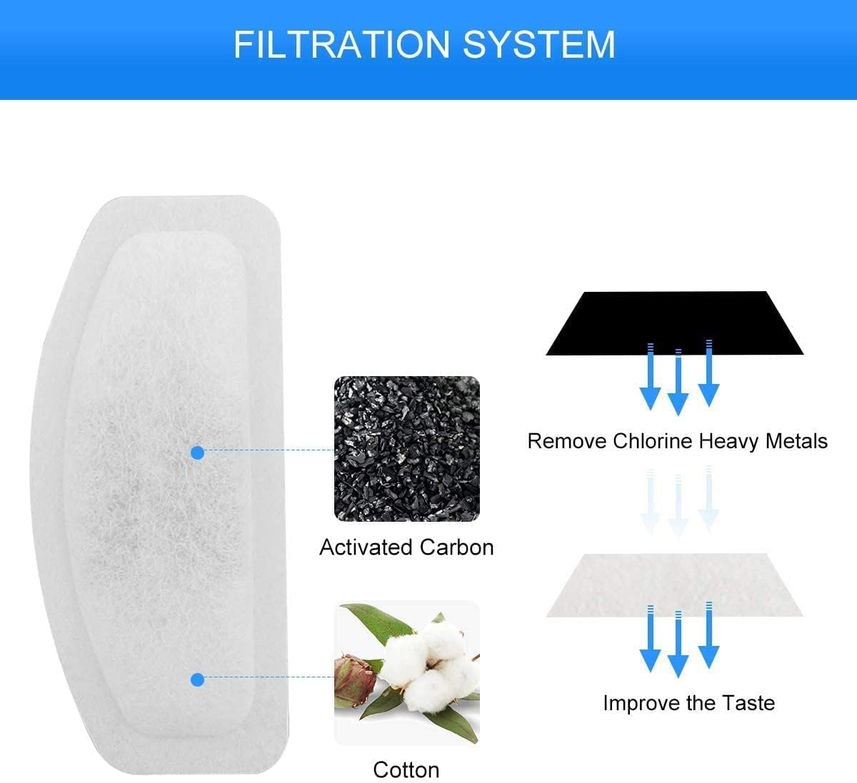 Puppy Kitty Replacement Filter for Drinking Fountain for Cats and Dogs, Drinking Fountain Filter with Resin and Activated Carbon for 2L Ultra Quiet Automatic Water Dispenser Water Fountain Made Of image number 2