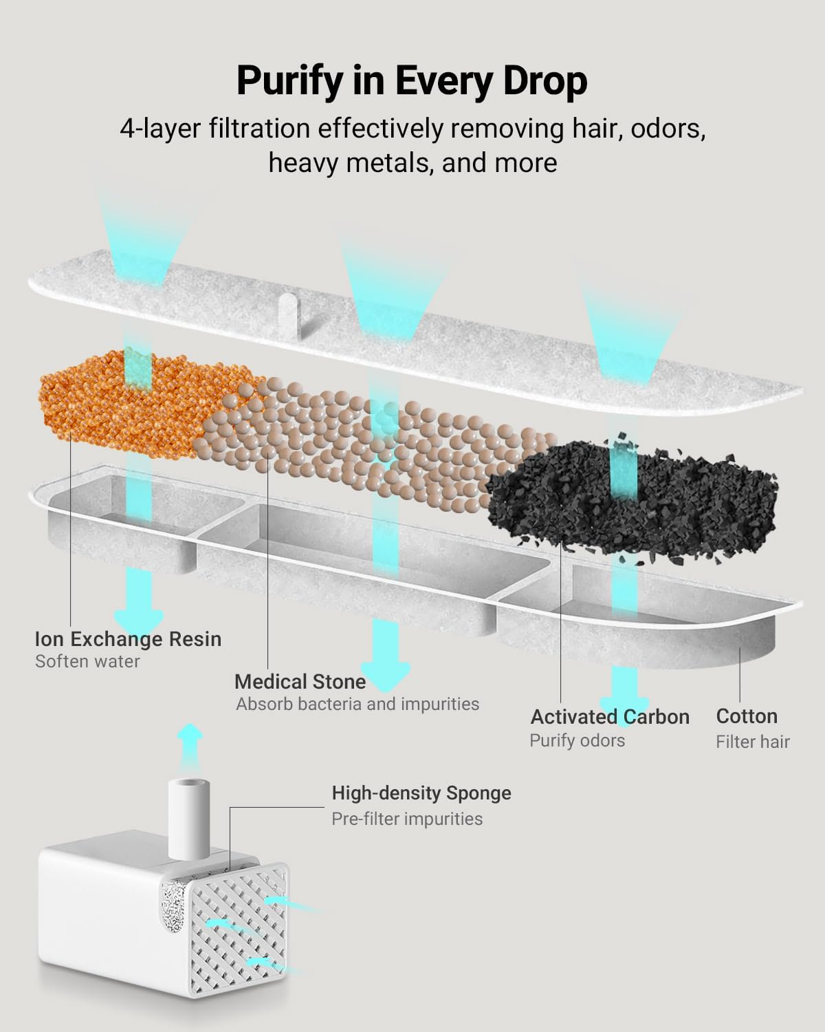 Downypaws Cat Fountain Wireless Filter Pack of 6 for DPWFP6 image number 4