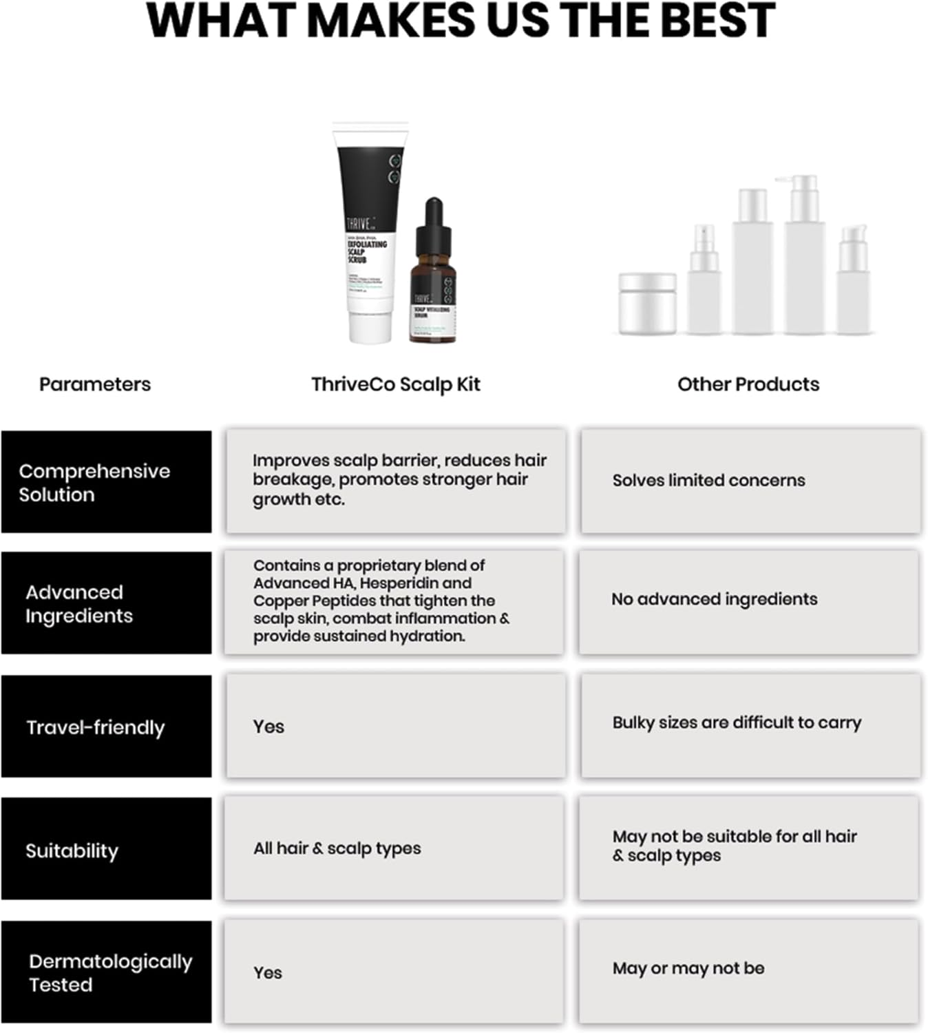 Thriveco Scalp Care Kit | AHA BHA PHA Exfoliating Scalp Scrub (25Ml) & Scalp Vitalizing Serum (10Ml) | Promotes Hair Growth, Clears Dandruff, Dead Skin, Oil & Product Buildup | Travel-Friendly image number 1