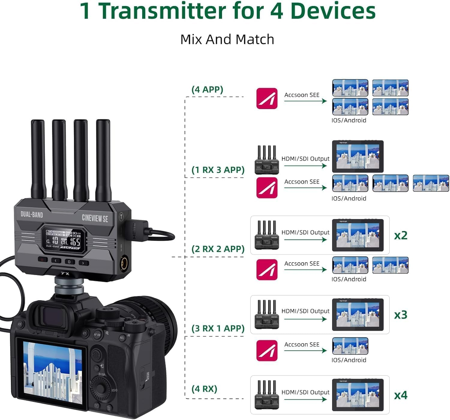 Accsoon Cineview SE Wireless Video Transmission, 2.4Ghz+5Ghz Dual-Band Technology Wireless HDMI Transmitter and Receiver, 1200Ft Range, 0.05S Delay and 1080P HD Video, HDMI and SDI, Support 4 Devices image number 1