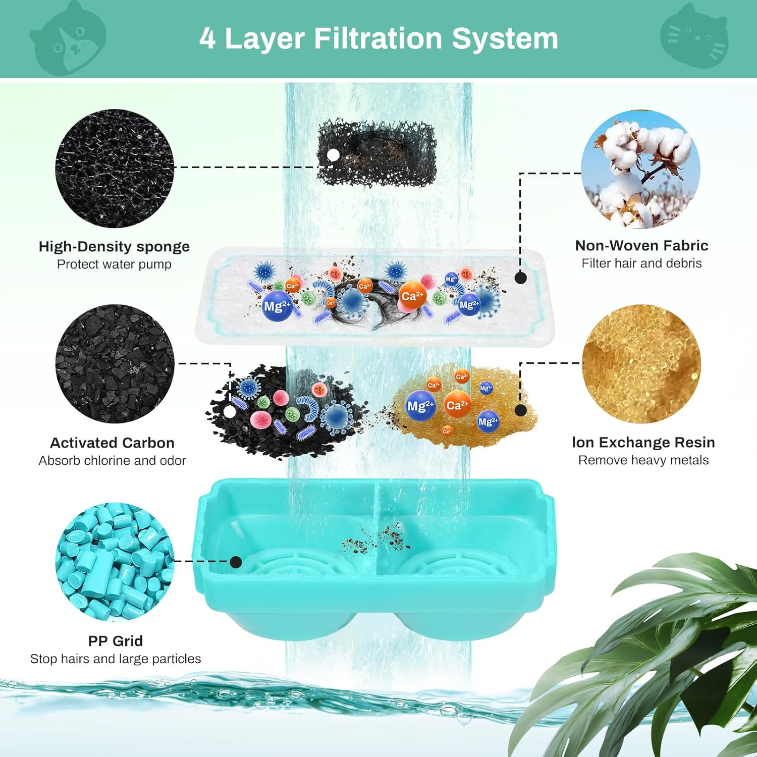 6 Pack Replacement Filters for 3.2L Cat Drinking Fountain, Multiple Filtration Cat Water Dispenser Filters, Pet Fountain Filters Replacement image number 1