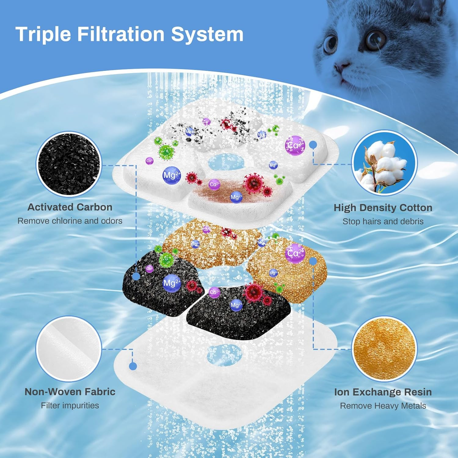 Pack of 12 Cat Fountain Filters for 2.5 L Drinking Fountain for Cats, Feriva Replacement Filter for Drinking Fountain Cats, Triple Filtration Filter for Pet Fountain (12 Filters + 3 Pump Tubes) image number 6