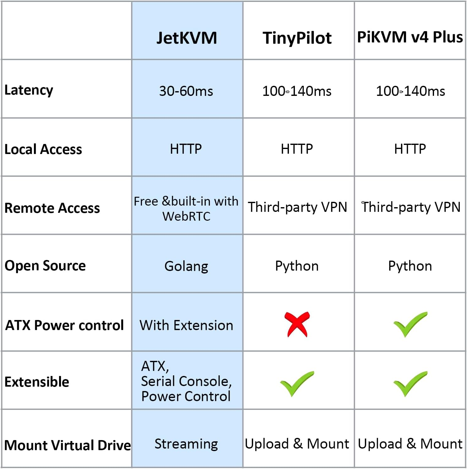Jetkvm KVM over IP Computer Remotely Control, Jet IPKVM Open-Source Touchscreen LCD for IP/MAC/HDMI/USB Status, KVM Switch for Home Offices & Data Center 1080P 60FPS Ultra-Low Latency image number 2