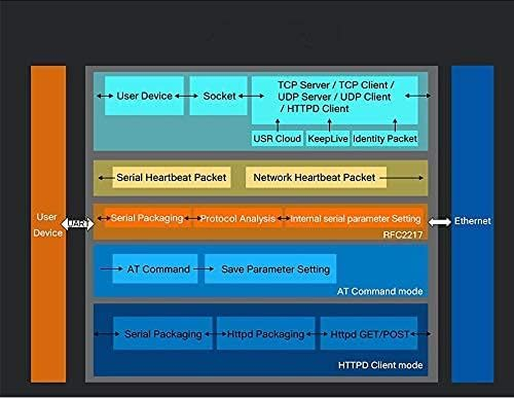 USR-TCP232-302 Tiny Size Serial RS232 to Ethernet TCP IP Server Module Ethernet Converter Support DHCP/DNS image number 2