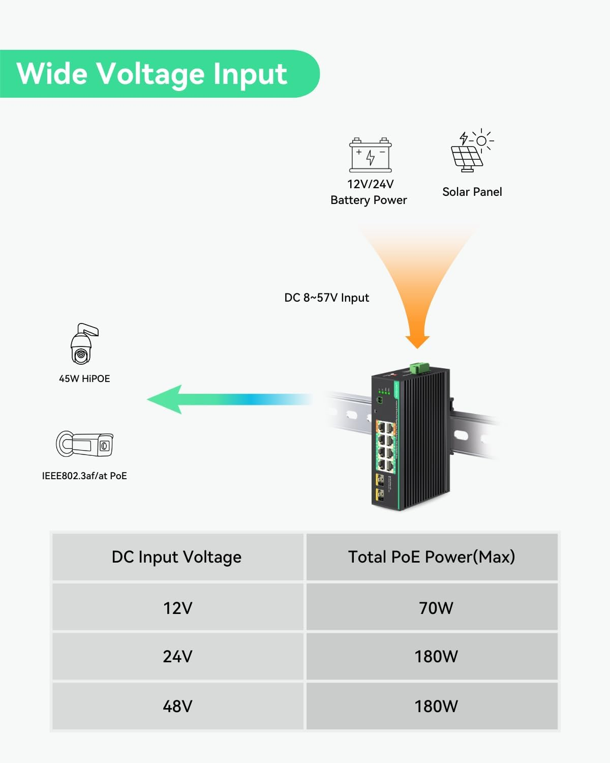 LINOVISION Industrial 8 Ports Full Gigabit Poe Switch Support DC 8~57V Input, 24V / 12V Poe Switch for Solar or RV UPS System, 2 High Poe+ Ports for Big PTZ Cameras or Wireless Aps. NDAA Compliant image number 4