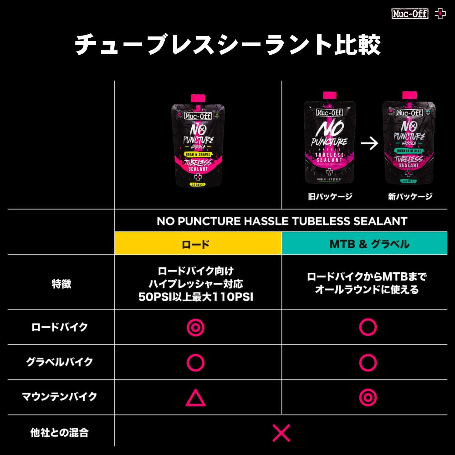 Muc-Off Tubeless Sealant for Bicycles Instantly Blocks Punctures on Tubeless Tires Used on Road Bikes and Mtbs image number 1