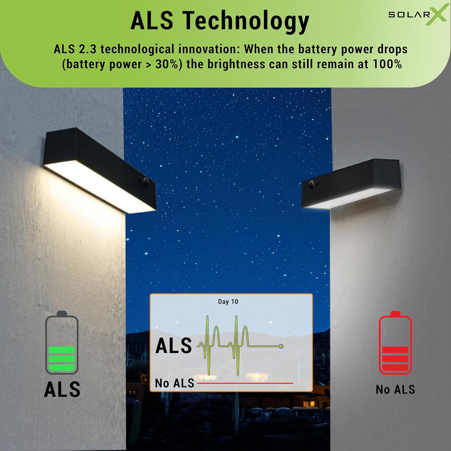 Solarx Solar Wall Light Outdoor Waterproof -1000 Lumens LED Tube Wall Light with 4 Lighting Modes &ndash; Solar Lights Outdoor with ALS Technology for Yard, Patio, Garden, Garage and Porch image number 6