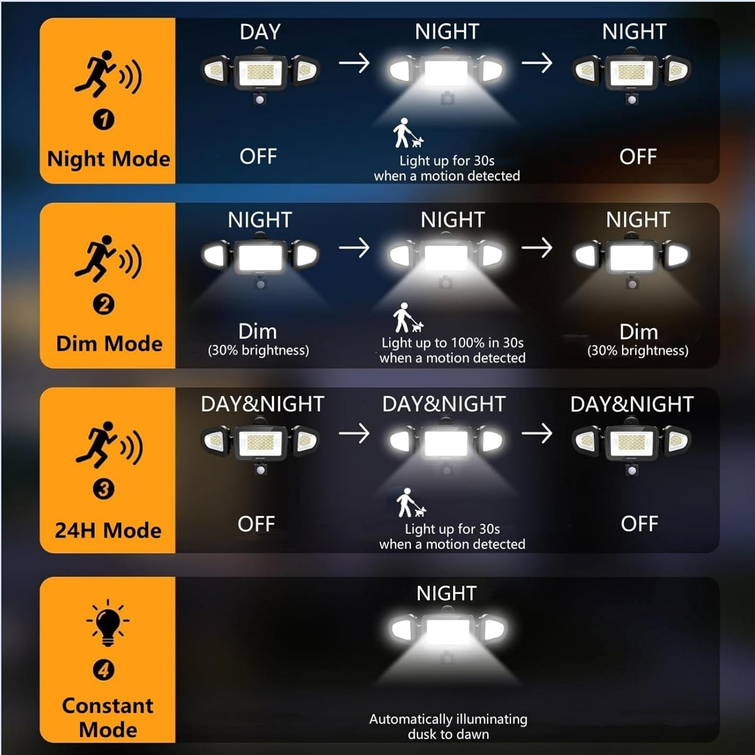 MEIKEE Outdoor Solar Lights, 3 Head Solar Motion Sensor Lights with Remote Control, IP66 Waterproof, 2000LM, Tunable 2700K-6500K, Separate Solar Panel with 5M Cable for outside Security Lighting image number 5
