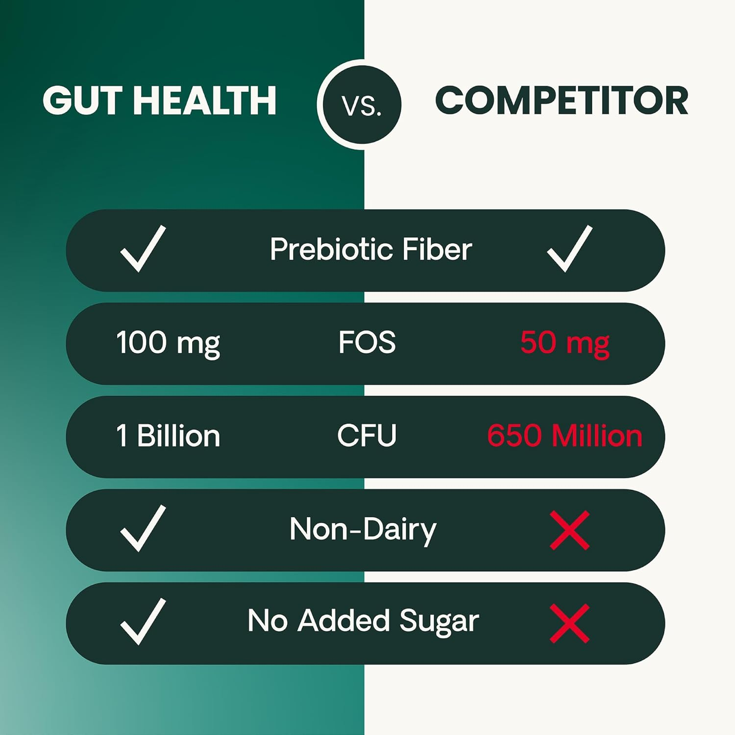 Vetriscience Gut Health Chews, Probiotic Everyday Digestive Supplement for Dogs, Pet Probiotics for Digestion Support, Gas and Diarrhea, Immune Support, 1 Billion CFU per Chew, Duck, 120 Count