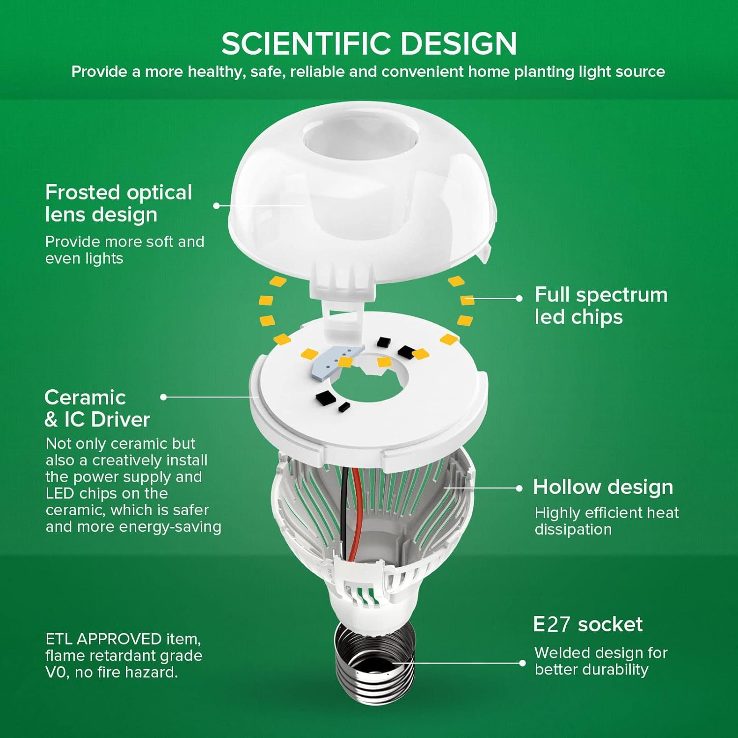 SANSI 10W LED Grow Light for Indoor Plants, 150W Equivalent Full Spectrum LED E27 Plant Grow Light Bulb with Frosted Lens (PPF: 16&Mu;mol/S, 120&deg; Beam Angle, Veg Coverage: 2X1 Sq Ft) image number 1
