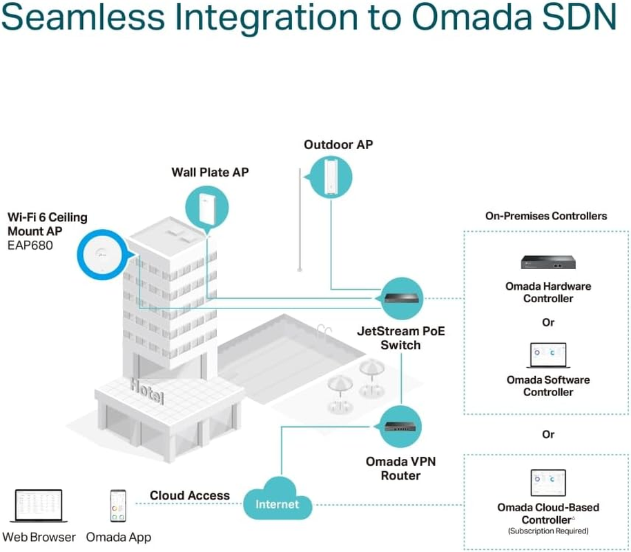 Tp-Link AX6000 Ceiling Mount Wi-Fi 6 Access Point, Wireless, 160 Mhz, 2.5Gbps Ethernet Port, Centralised Cloud Management, Omada Mesh Technology, Seamless AI Roaming, Poe+ Powered (EAP680) image number 5