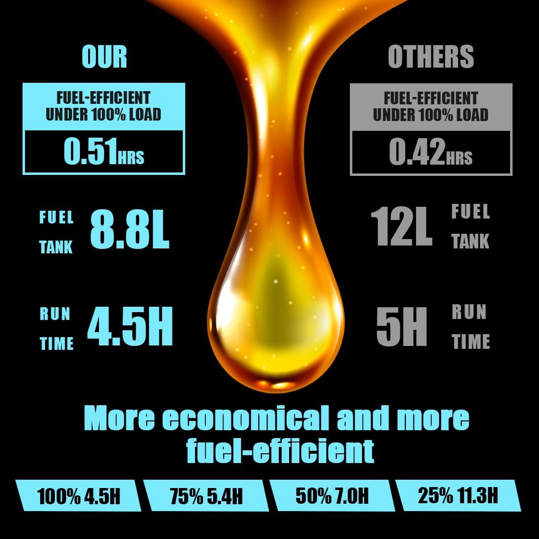 Gentrax GTX4200PRO 4.2Kw Max Inverter Generator &ndash; 3.5Kw Continuous Pure Sine Wave Petrol Unit, 58Db Quiet, Electric & Remote Start, 8.8L Tank, Portable Camping & Home image number 3