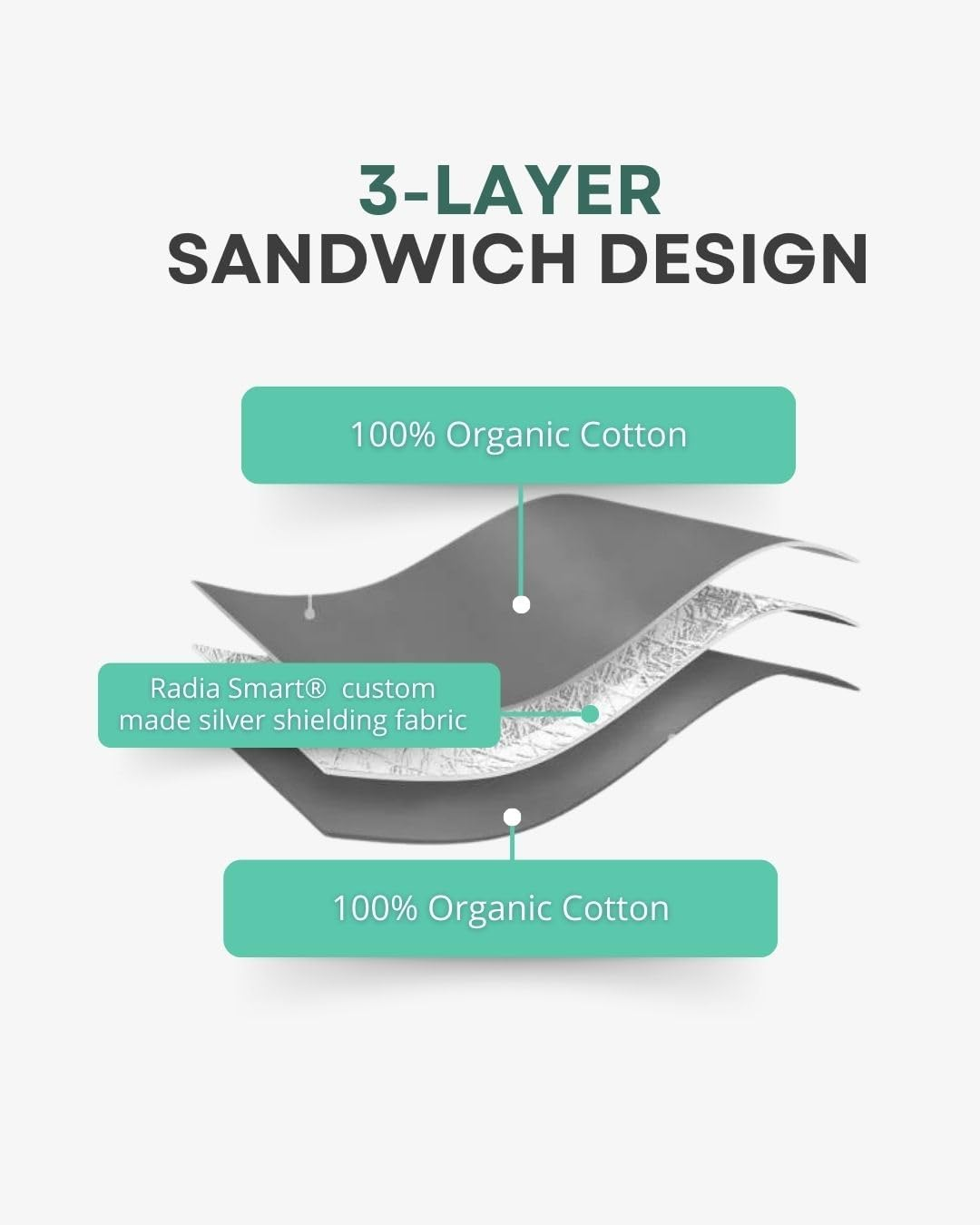 Radia Smart&reg; Ultimate GOTS Organic Cotton 5G Blocking, EMF Protection Baby Blanket, Pregnancy Belly Shielding, 100% GOTS Certified Organic Cotton Outerlayer, Large 43 X 35 image number 4