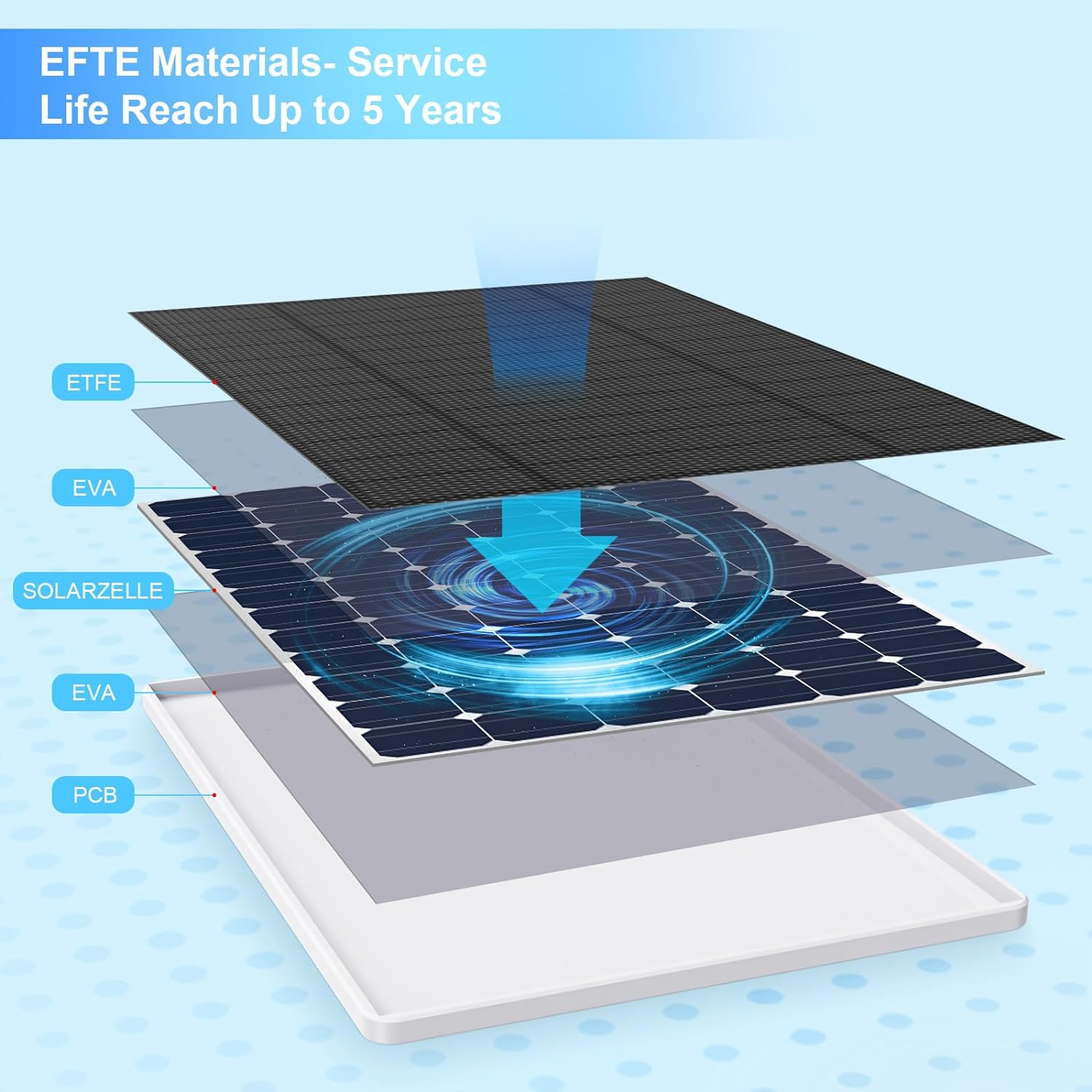 SANKABA Solar Panel for Eufy Camera,6W Solar Charger for Eufy E,2C/2C Pro,2/2Pro,E20/E40,Solo,Solocam Spotlight Outdoor Camera,Ip65 Waterproof Usb-C/Micro USB Connector & Rubber Plug(White) - White image number 2