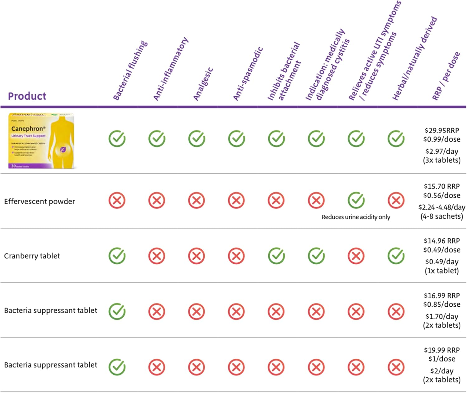 Canephron- UTI Supplements for Women- Relieves Symptoms and Helps Reduce the Occurrence of Cystitis (UTI) - 30 Coated Tablets | Take 1 UTI Tablet 3 Times Daily. Empowering Women&rsquo;S Health & Wellness image number 4