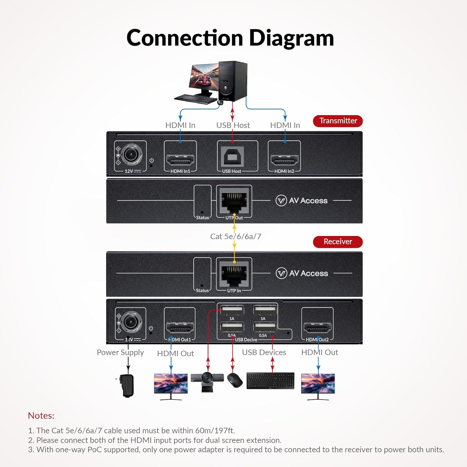 HDMI USB KVM Extender Dual Monitor over Cat5E/6/6A/7 up to 1080P@60Hz 197Ft, Zero Latency Extended Dual View, Display 2 Monitors with 4 USB 2.0 Ports for Keyboard/Mouse, HDCP 1.4, Poc, Plug and Play image number 6