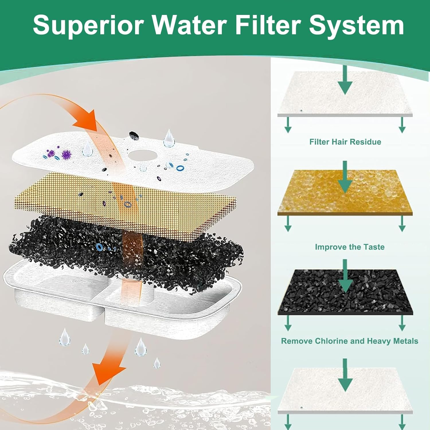 Hantoc 16Per Set Replacement Filter for Drinking Fountain, Cat Fountain, 8 Pieces Carbon Filters and 8 Pieces Foam Filter for 2.5 L/84 Oz Cat Fountain PLWF005 PLWF115 PLWF105 Replacement Filter With image number 2