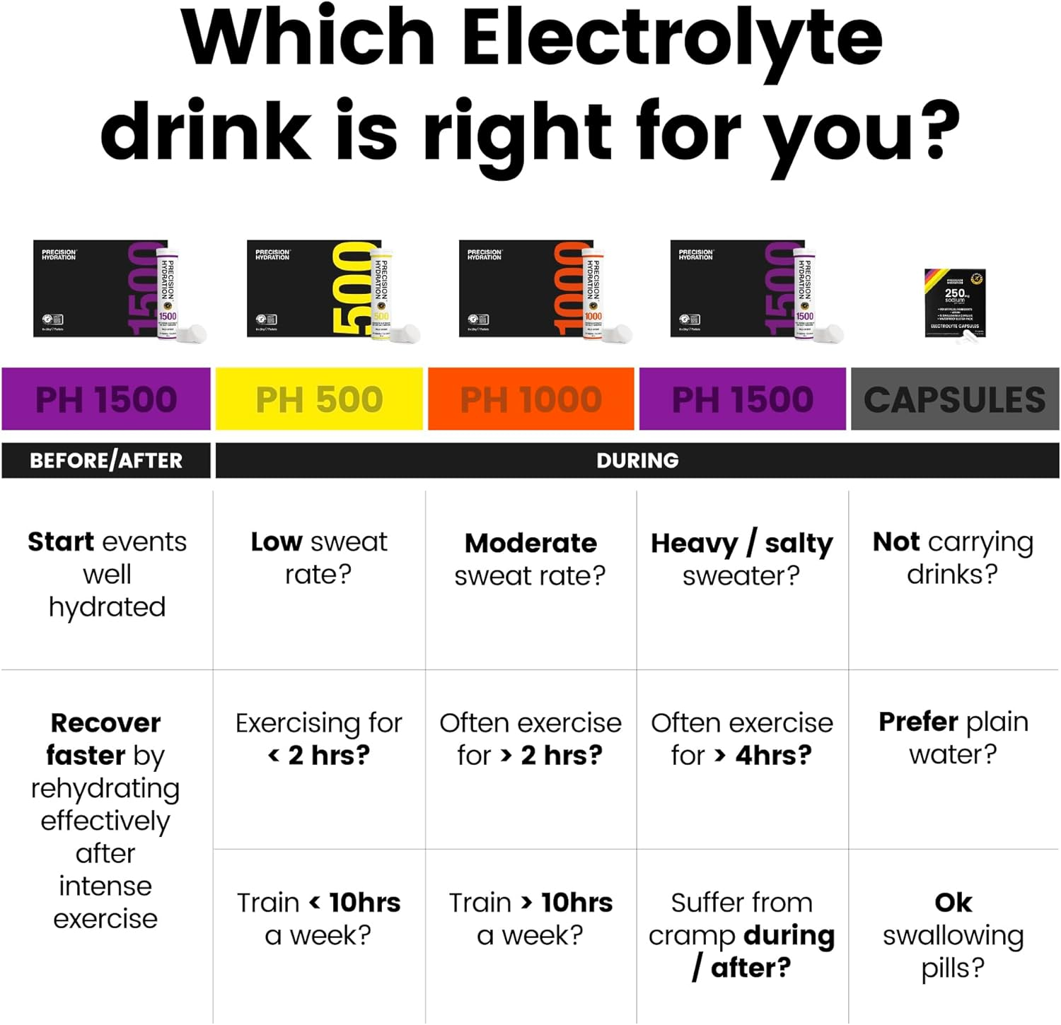 Precision Hydration Electrolyte Tablets - Multi Strength Effervescent Hydration Tablets - Combats Cramp - Low Calorie, Gluten Free, Vegan/Vegetarian Friendly(1 Tube, 1500Mg/L - Purple Tube) image number 6