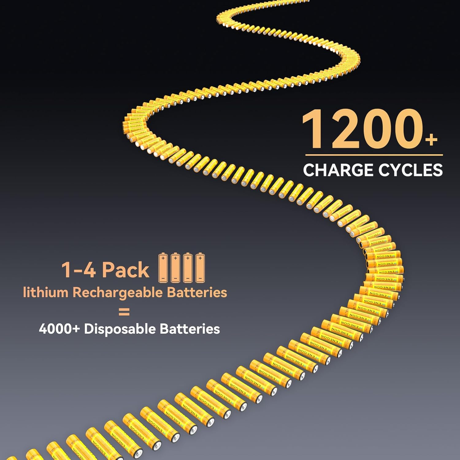 ENEGON AAA Rechargeable Batteries 4-Pack, 1.5V 1100Mwh Lithium-Ion Battery, Fast Charging in 2 Hours, Type-C Cable Included, Constant Voltage Output. image number 4