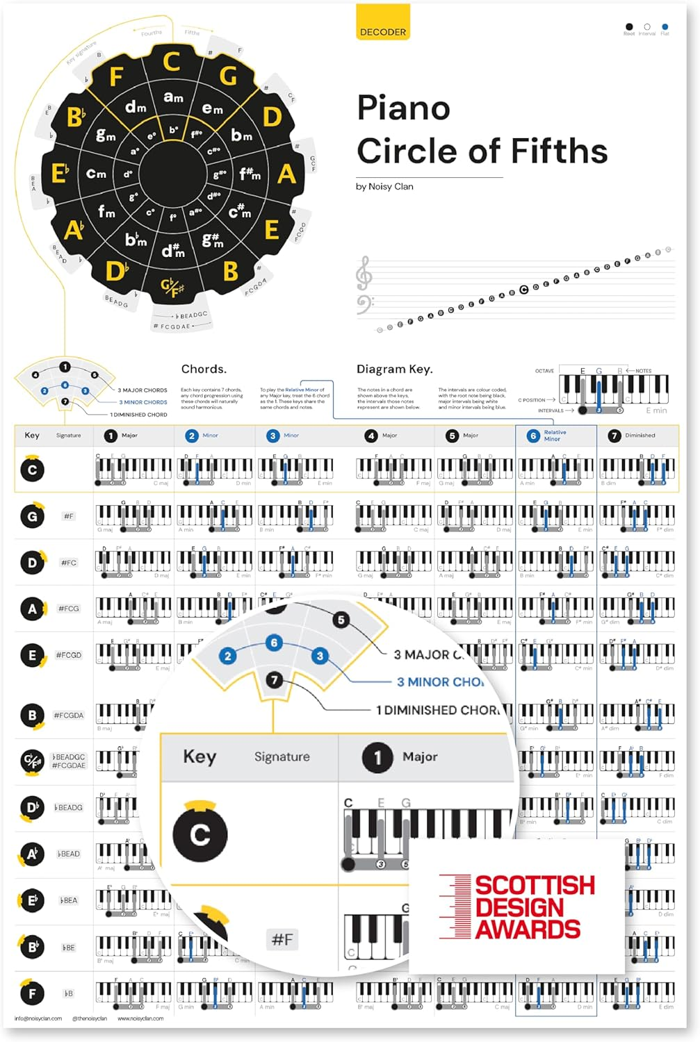Noisy Clan Piano Circle of Fifths Learning Poster, for Beginners, Teachers and Students - 24" X 35", Canvas, Chord Progressions - Back to School Music Learning Tool image number 1