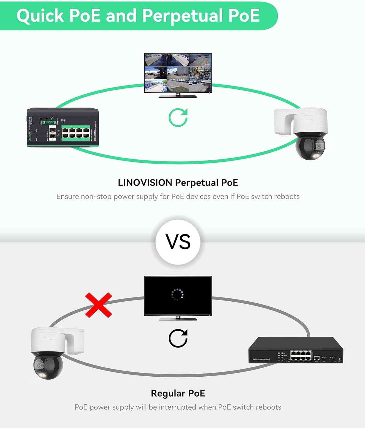 LINOVISION Industrial 8 Ports Full Gigabit Managed POE Switch with DC12~57V Voltage Input, L2 Management, RS485 Serial Port, 12/24V DC Output, BT 90W POE Output，Q-Poe and P-Poe without Interruption