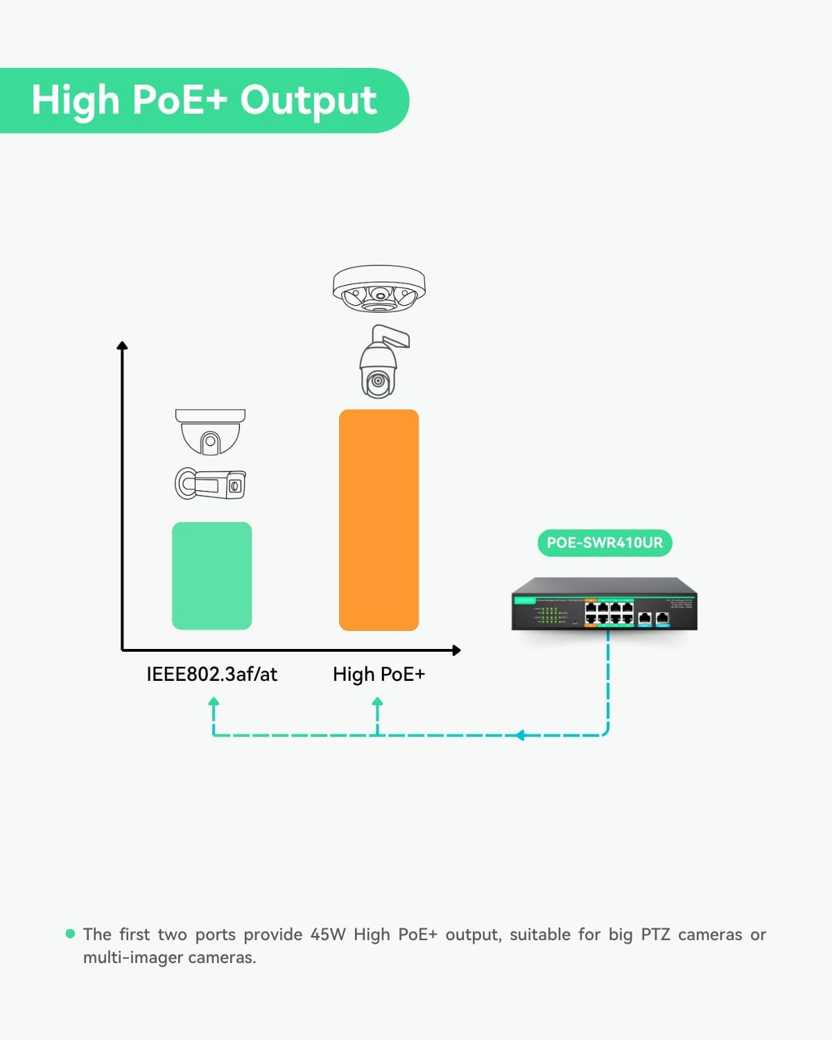 LINOVISION 8 Ports Ultrareach Poe Switch Max 2600Ft (800M) Long-Range Poe, 2 High Poe+ Ports, Remote Cloud Managed, Built-In 120W Power Supply for IP Cameras, PTZ, Access Points, and Voip Devices image number 5