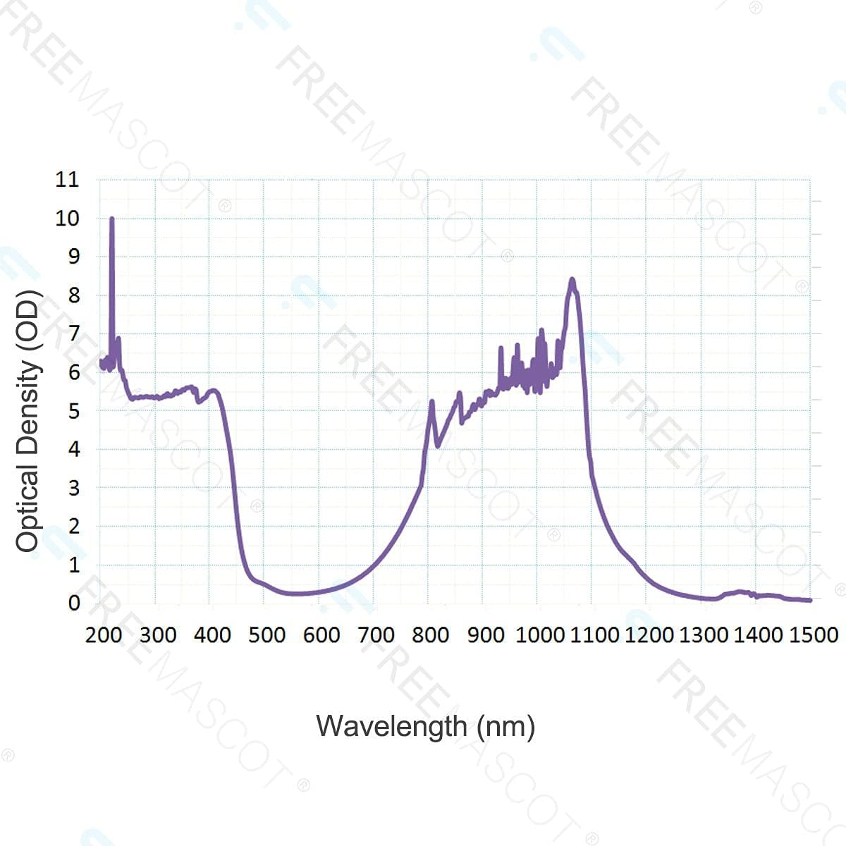 FREEMASCOT OD 8+ 190Nm-450Nm / 800Nm-1100Nm Wavelength Professional Laser Safety Glasses for 405Nm, 450Nm, 980Nm, 1064Nm Laser image number 5