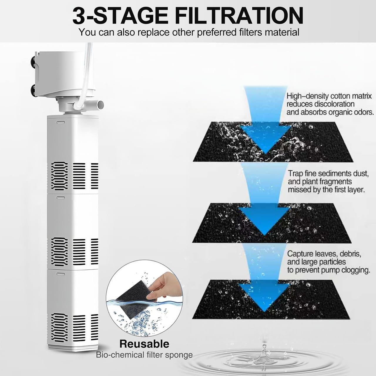 XIULIUU Submersible Aquarium Filter for 30-800 L, 3-In-1 Biochemical Sponge Filter for Aquarium Filtration/Oxygenation/Circulation, up to 2500L/H Adjustable Internal Fish Tank Filter (White) image number 2