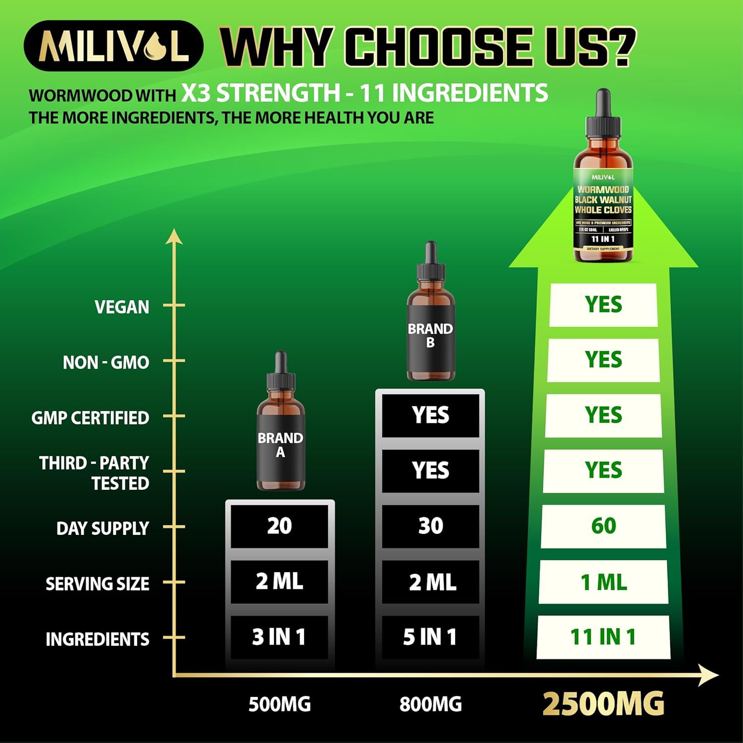 MILIVOL Wormwood Liquid Drops - Wormwood Extract Tincture with Black Walnut, Whole Cloves & 8 More Herbs - 2 Fl Oz for 60 Days Supply image number 4