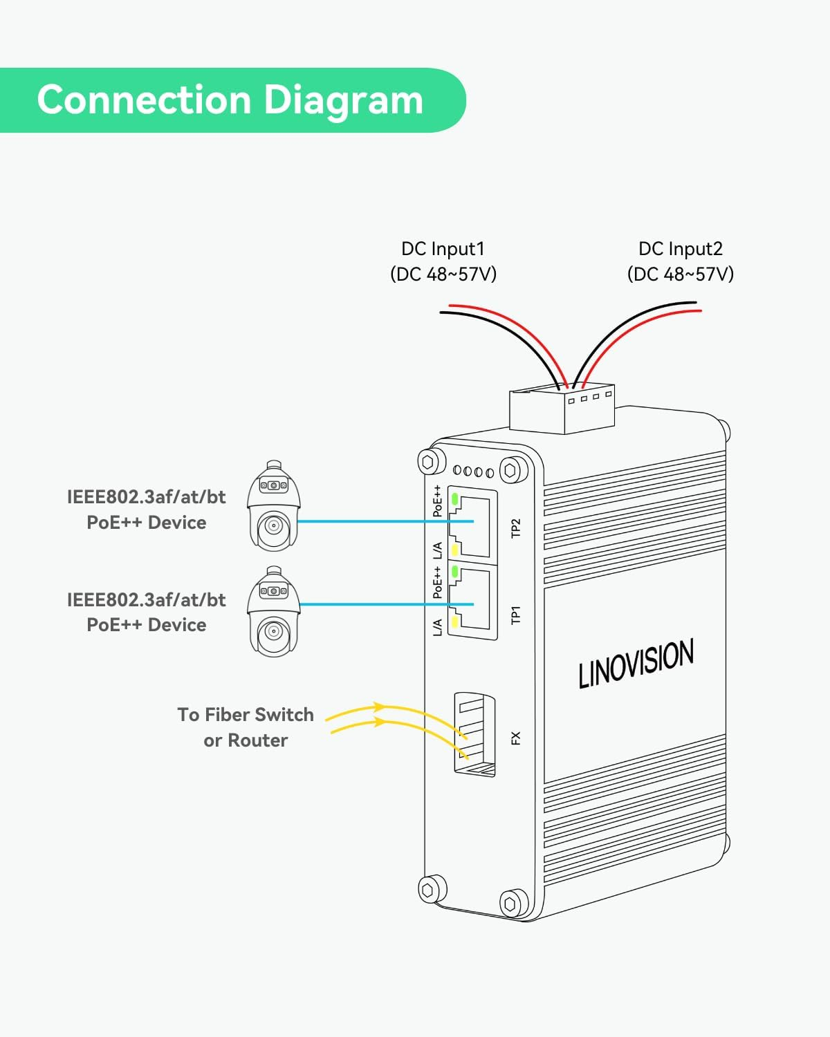 LINOVISION Industrial 2 Ports Gigabit BT90W Poe++ Switch with Fiber SFP Uplink, Ieee802.3Af/At/Bt Mini Poe Switch, IP40, Compact Poe Injector for PTZ Camera, Poe Lighting, Voip Phone, Wireless AP image number 3