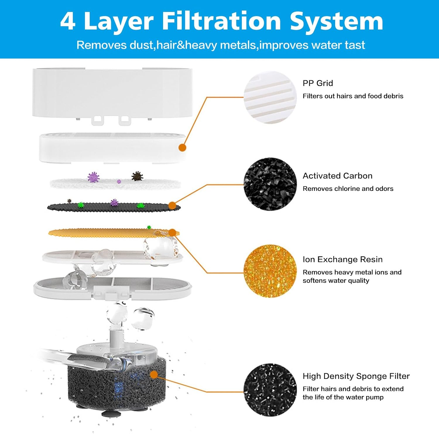 Cat Water Fountain Filter,Cats Fountain Filter Replacement Filters for 3.2L/108Oz Cat Drinking Fountain and 4L/134Oz Stainless Steel Pet Fountain,Pet Water Fountain Filter with Pre-Filter Sponges image number 6