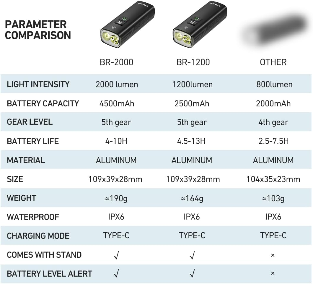 CYCLAMI Bike Light Set - 2000 Lumen USB Rechargeable Headlight 5+4 Modes, 200M Visibility, Tool-Free Mount - IPX6 Waterproof Aluminum Alloy for Mountain/Commute Biking image number 3