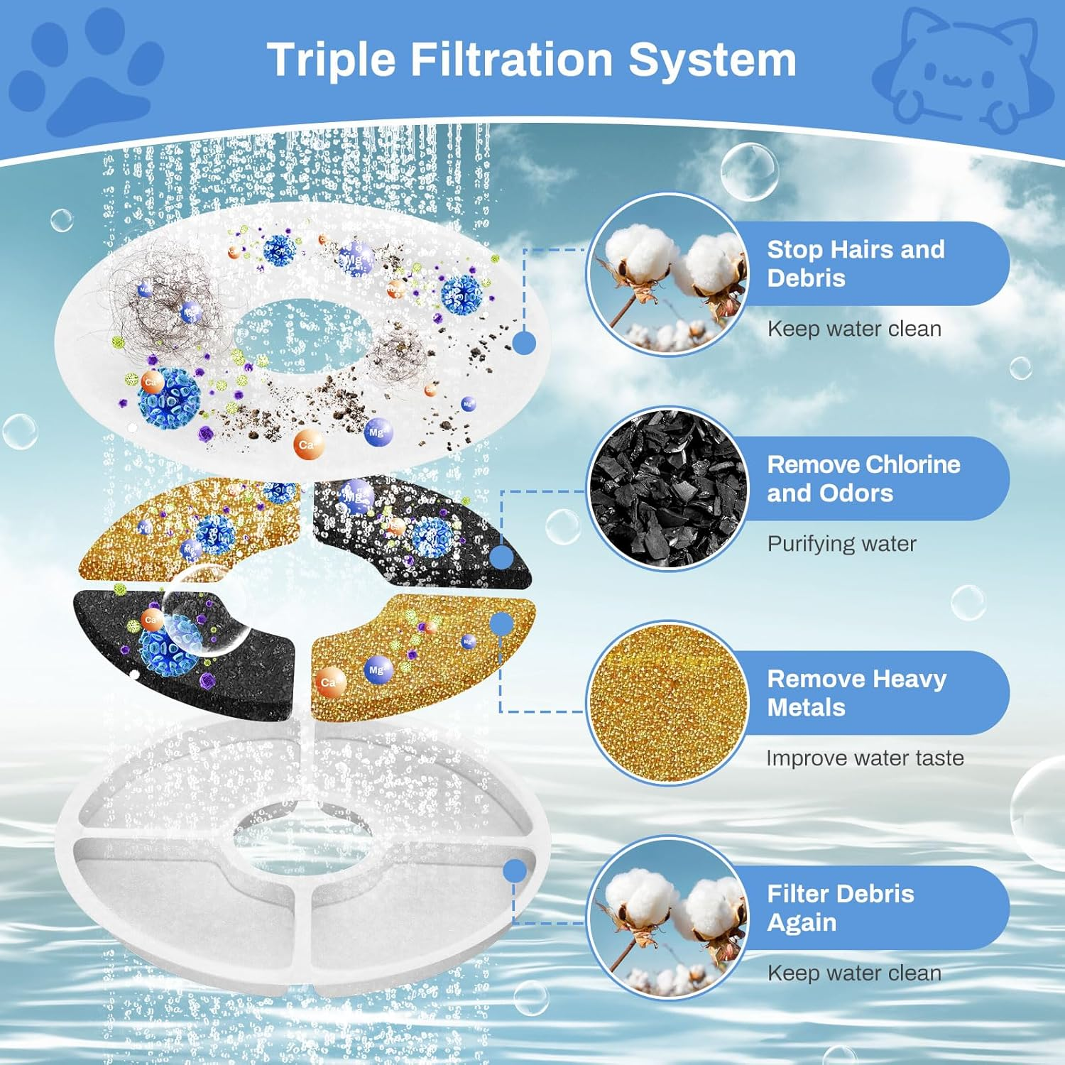 Pack of 6 Cat Fountain Replacement Filters, Feriva Replacement Filter for 2.0-2.5 L Flowers Cat Fountain, Triple Action Pet Water Fountain Filter, Replacement Filter for Drinking Fountain Cats (12.7 image number 1