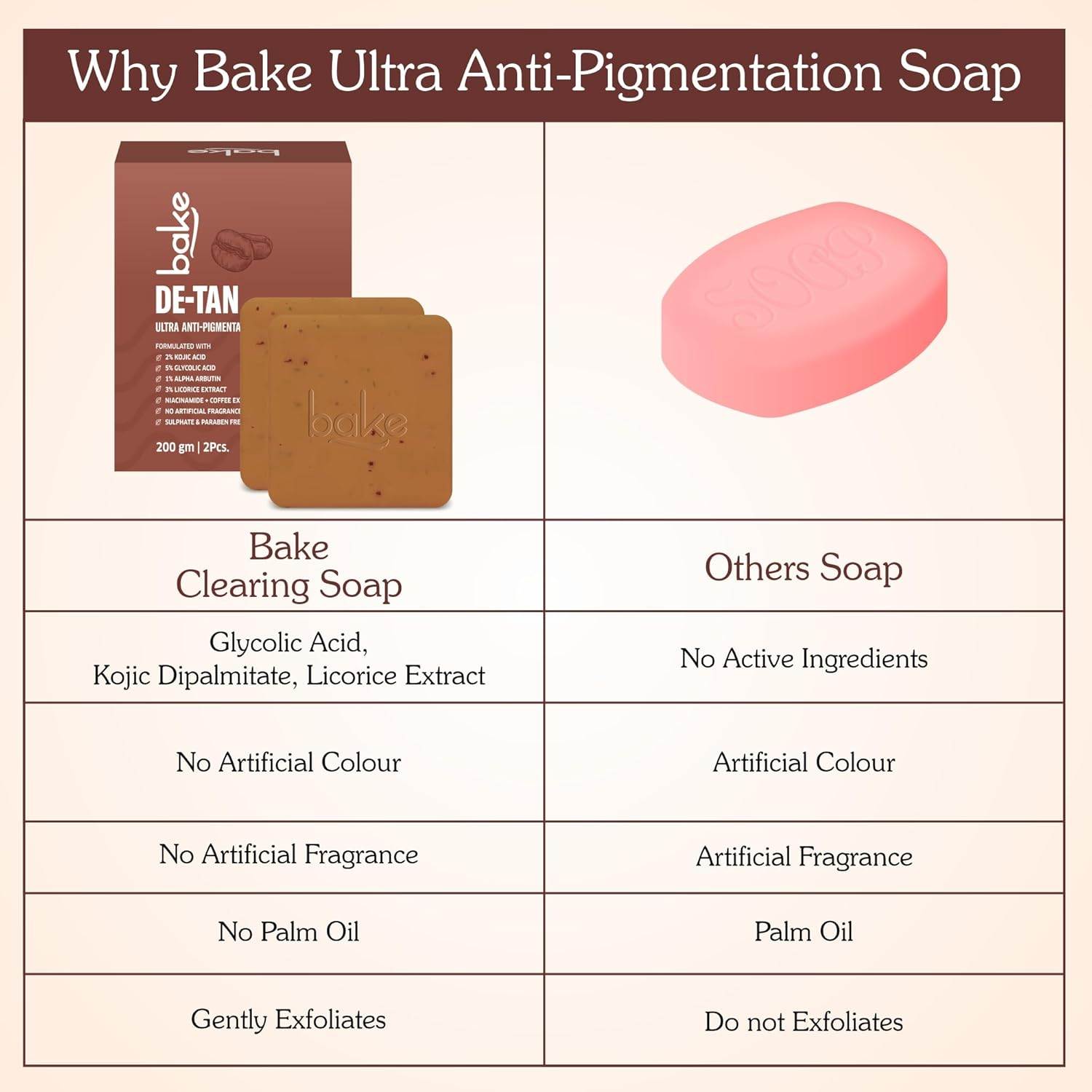 BAKE De-Tan Scrub Treatment Coffee Soap (200Gms Pack of 2) | Ultra Pigmentation Soap | with 2% Kojic Acid, 1% Glycolic Acid, 1% Alpha Arbutin | | for Pigmentation, Dark Spots & Tan