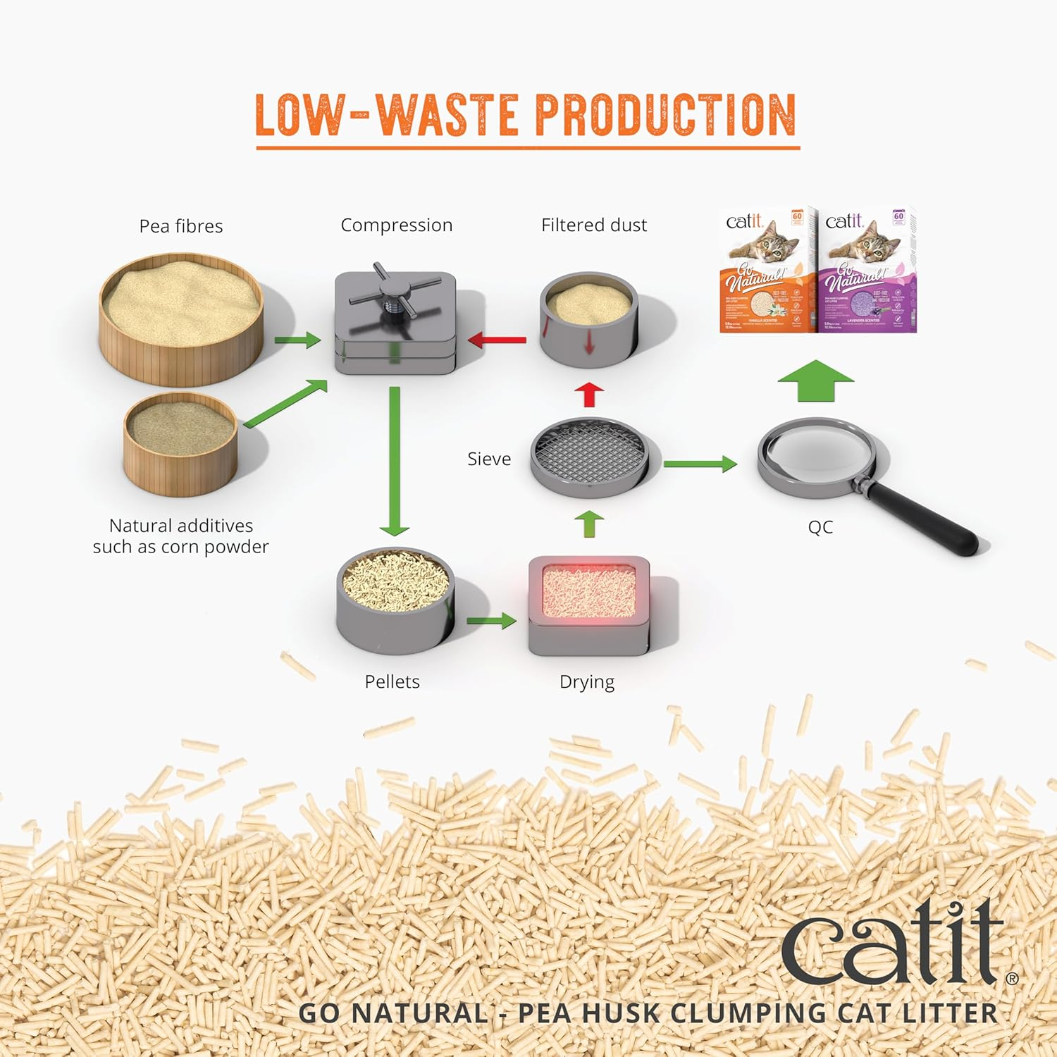 Catit Go Natural Pea Husk Clumping Cat Litter 14.8 Lb, Natural image number 6