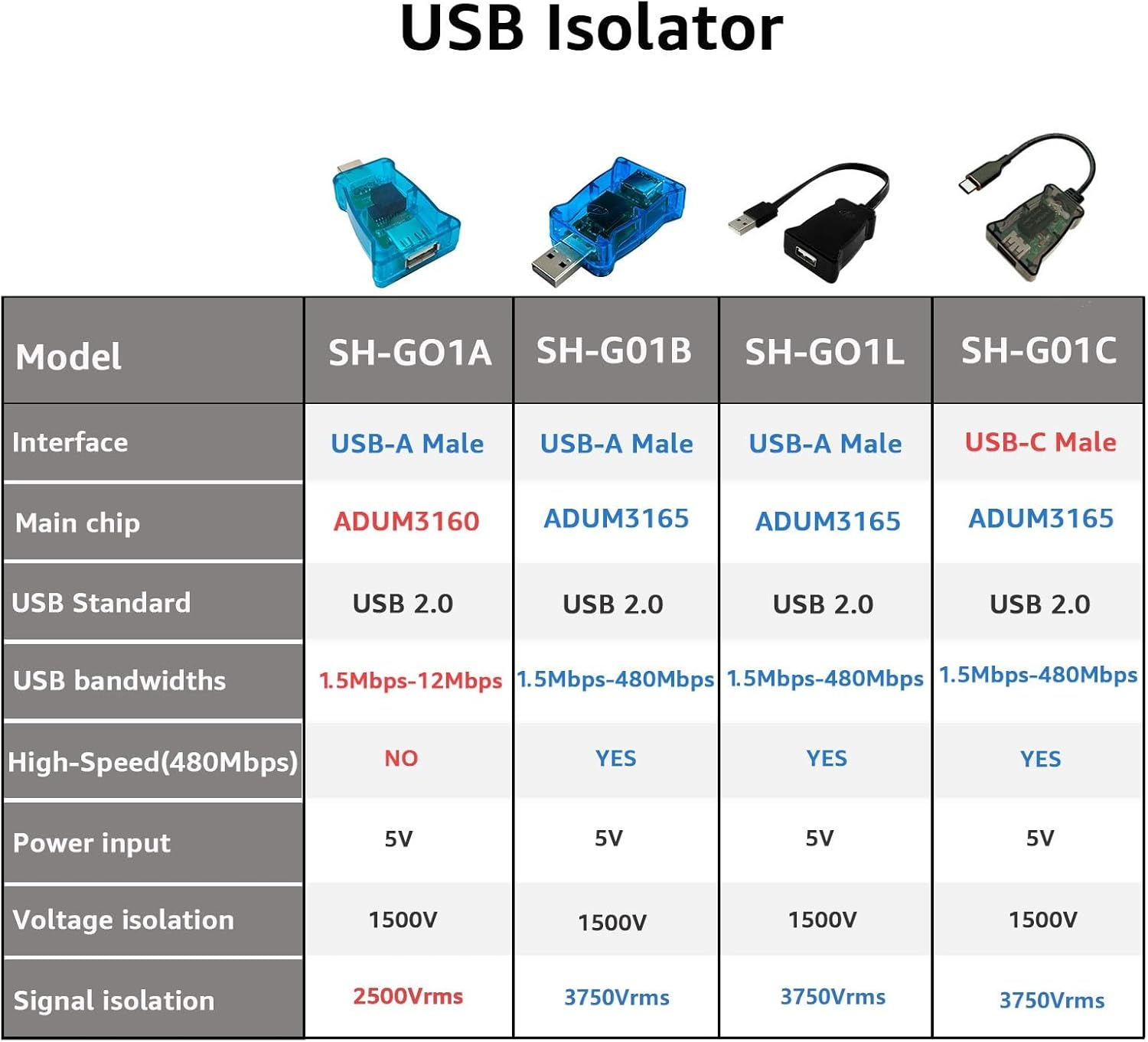 DSD TECH SH-G01C USB-C 480M High Speed Isolator(0.5Ft) image number 4