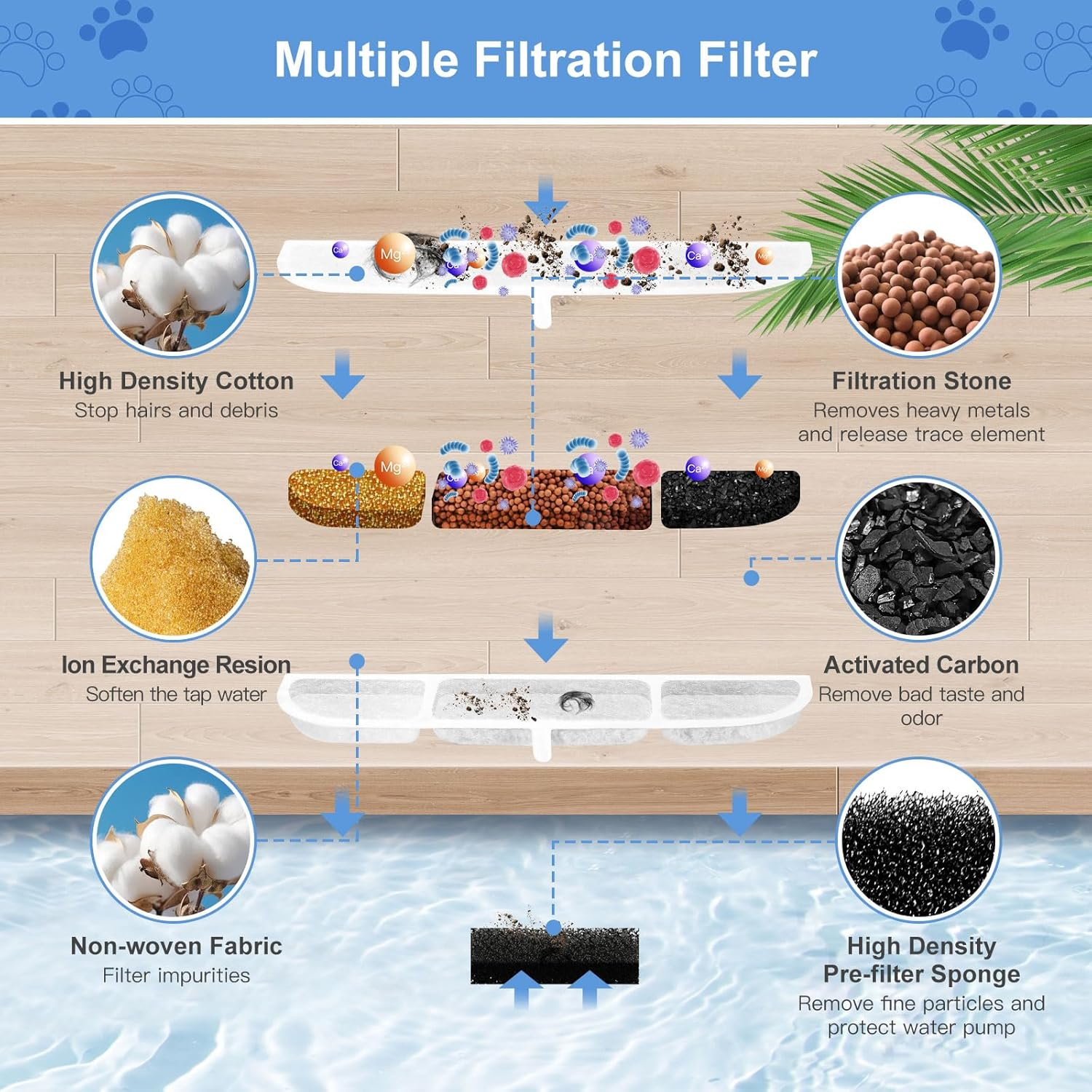 Pack of 6 Cat Fountain Filter, Feriva Cat Fountain Filter for 2.5 L Cat Fountain Wireless, Quadruple Action Pet Water Fountain Filter, Replacement Filter and Pre-Filter Sponges for Cat Drinking image number 1
