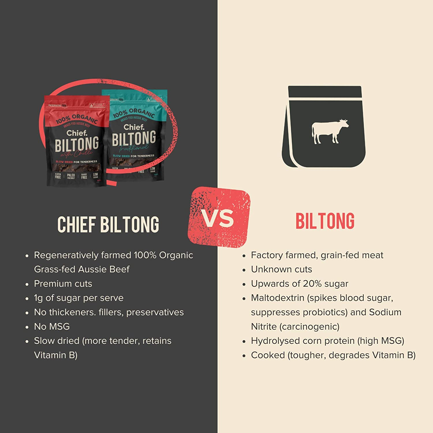 CHIEF Traditional Beef Biltong (12 X 30G Bags) | 100% Organic Grass-Fed Aussie Beef, Paleo Friendly, Gluten Free, Dairy Free, Nut Free, Low Sugar image number 2