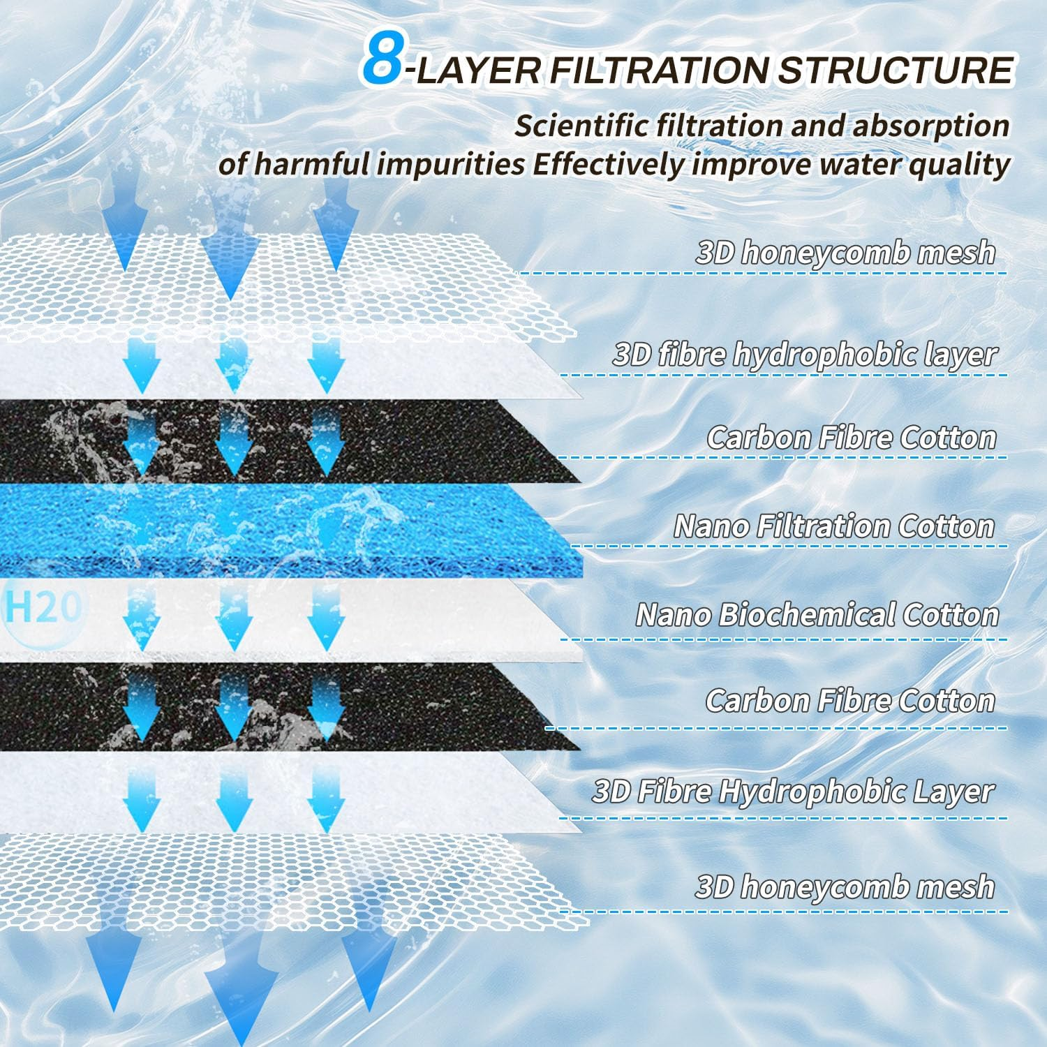 BOROLA 8-Layer Aquarium Sponge Filter Pad, Efficient Multi-Filtering Media, Aquarium Fish Tank Accessories Enhanced Filtration System, Ideal for Freshwater & Saltwater Fish Tanks(12In*10In,3Pcs)