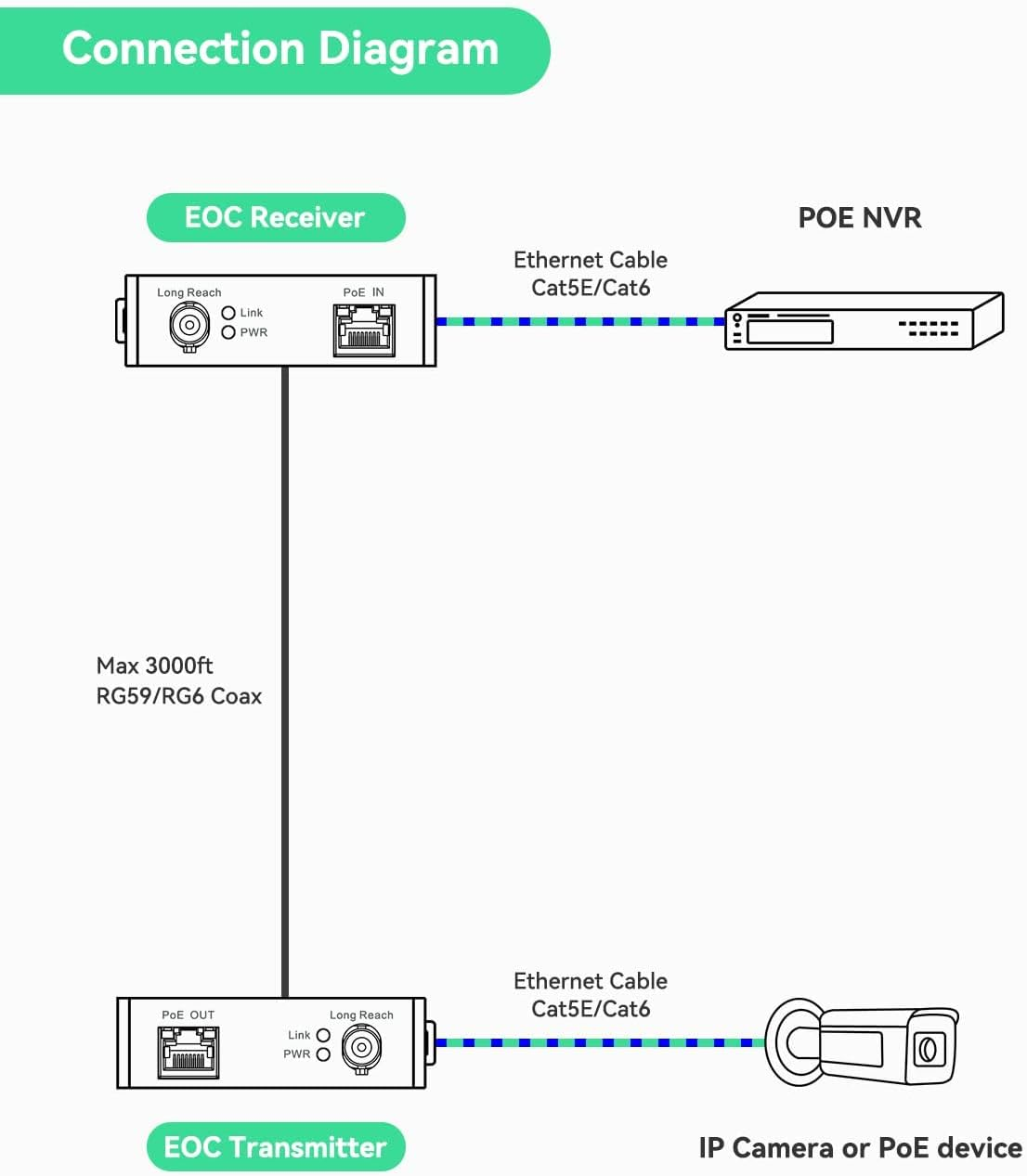 LINOVISION POE over Coax EOC Converter IP over Coax Max 3000Ft Power and Data Transmission over Regular RG59 Coaxial Cable for Upgrading Analog Surveillance System to IP Surveillance System image number 1
