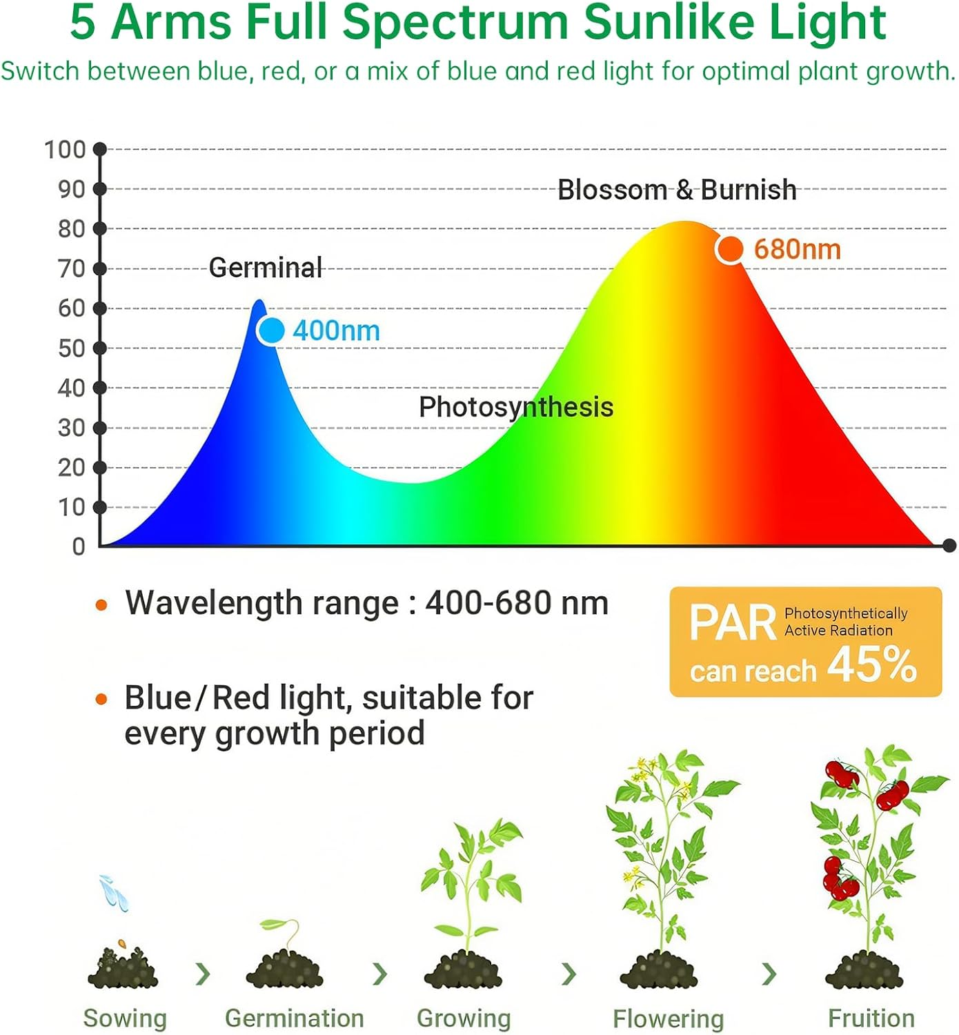 F1TP Grow Lights for Indoor Plants 9 Dimmable Levels 80 LED Lamps Plant Lights (With Auto On/Off 4/8/12H 3 Adjustable Timers, Tripod Stand, Remote Controls, 2 Shovels, 1 Claw, 1 Adapter) image number 4