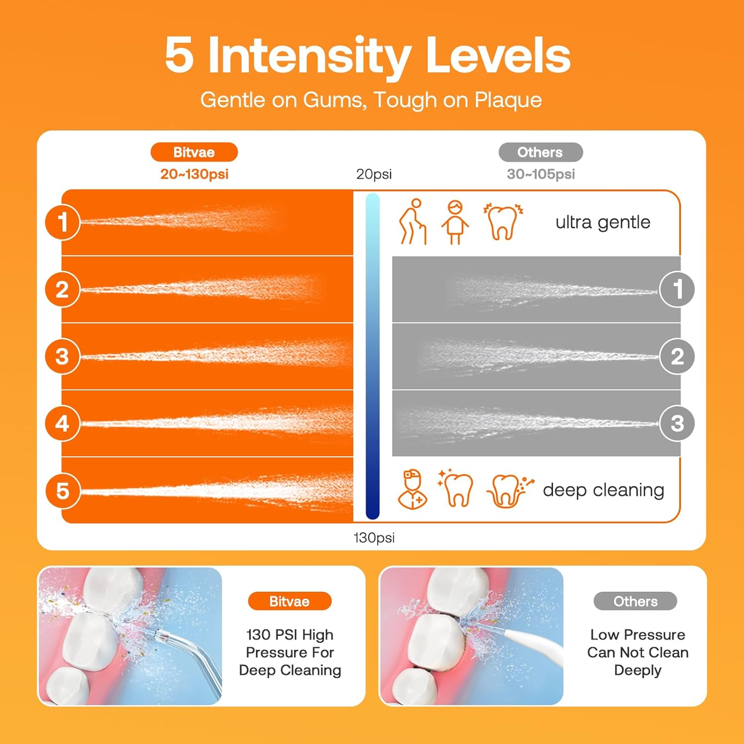 Bitvae Professional Water Dental Flosser for Teeth Cordless, Rechargeable Water Dental Picks with 3 Modes & 5 Intensities, 40-Day Battery Life, IPX7 Waterproof, Portable for Travel, White image number 4