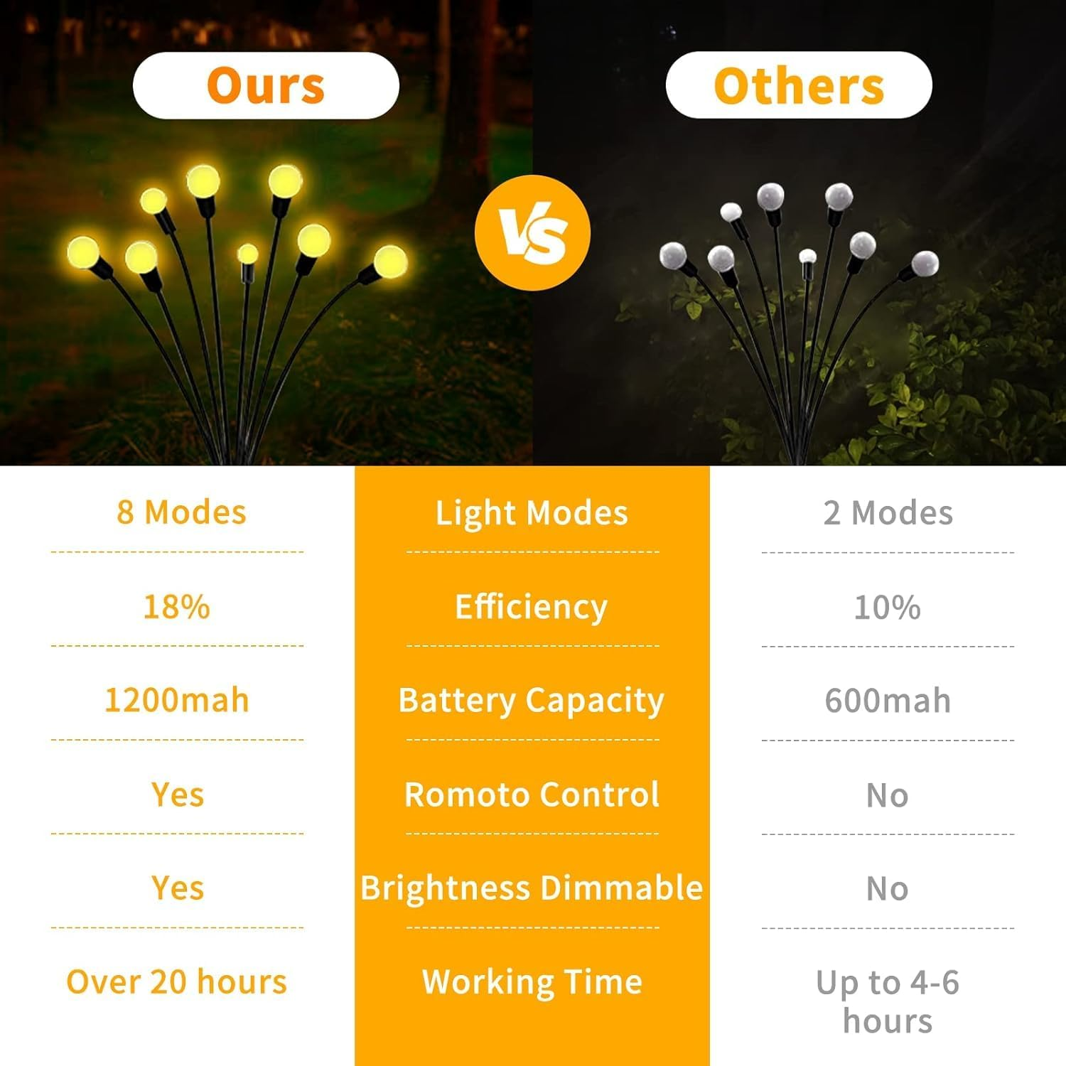 Solar Lights Outdoor Waterproof,4Pack Total 32 LED Solar Powered Garden Lights，Big Bulb Swaying Lights, 8 Lighting Modes Firefly Light for Patio Yard Decorative Yellow