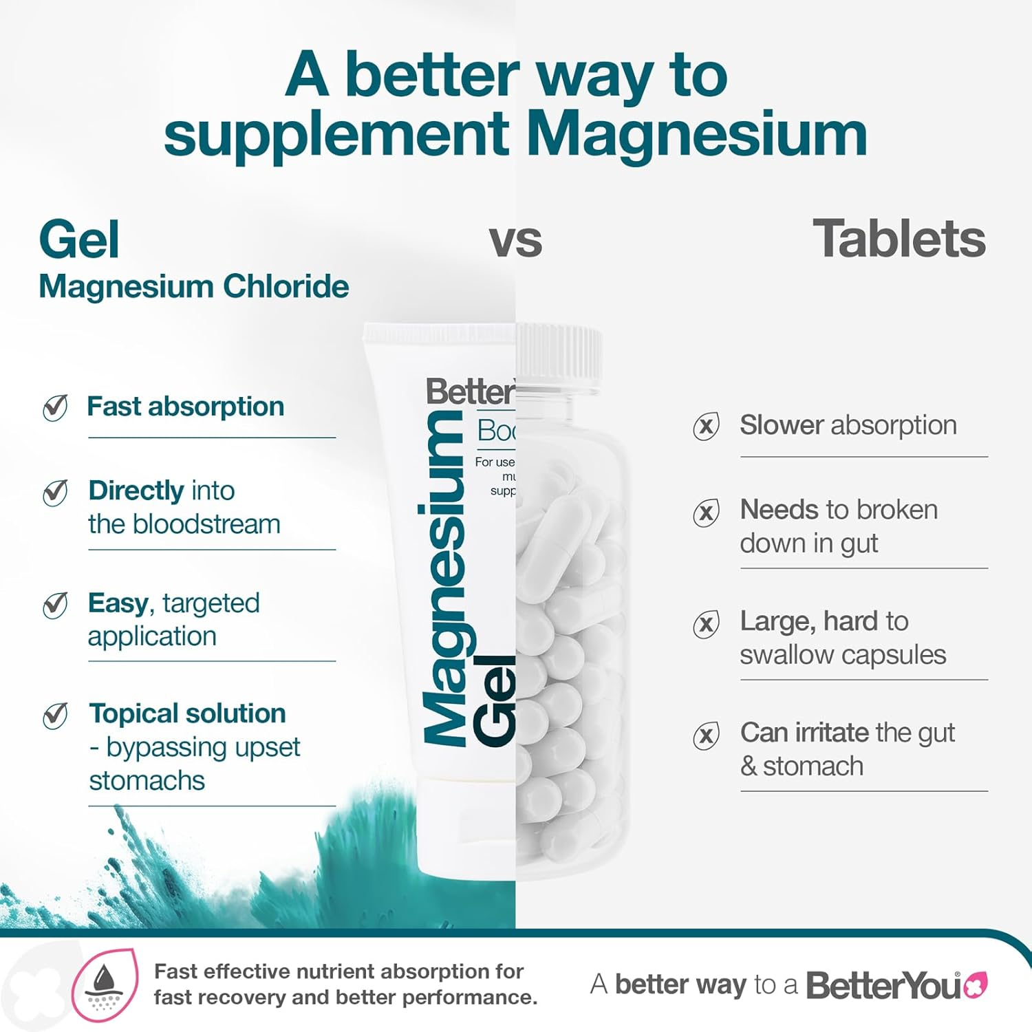 Betteryou Magnesium Gel - Relaxing Muscle Rub - Topical Magnesium for Effective Absorption - Tense Joint Support and Sore Muscle Relief - 5.07 Oz image number 3