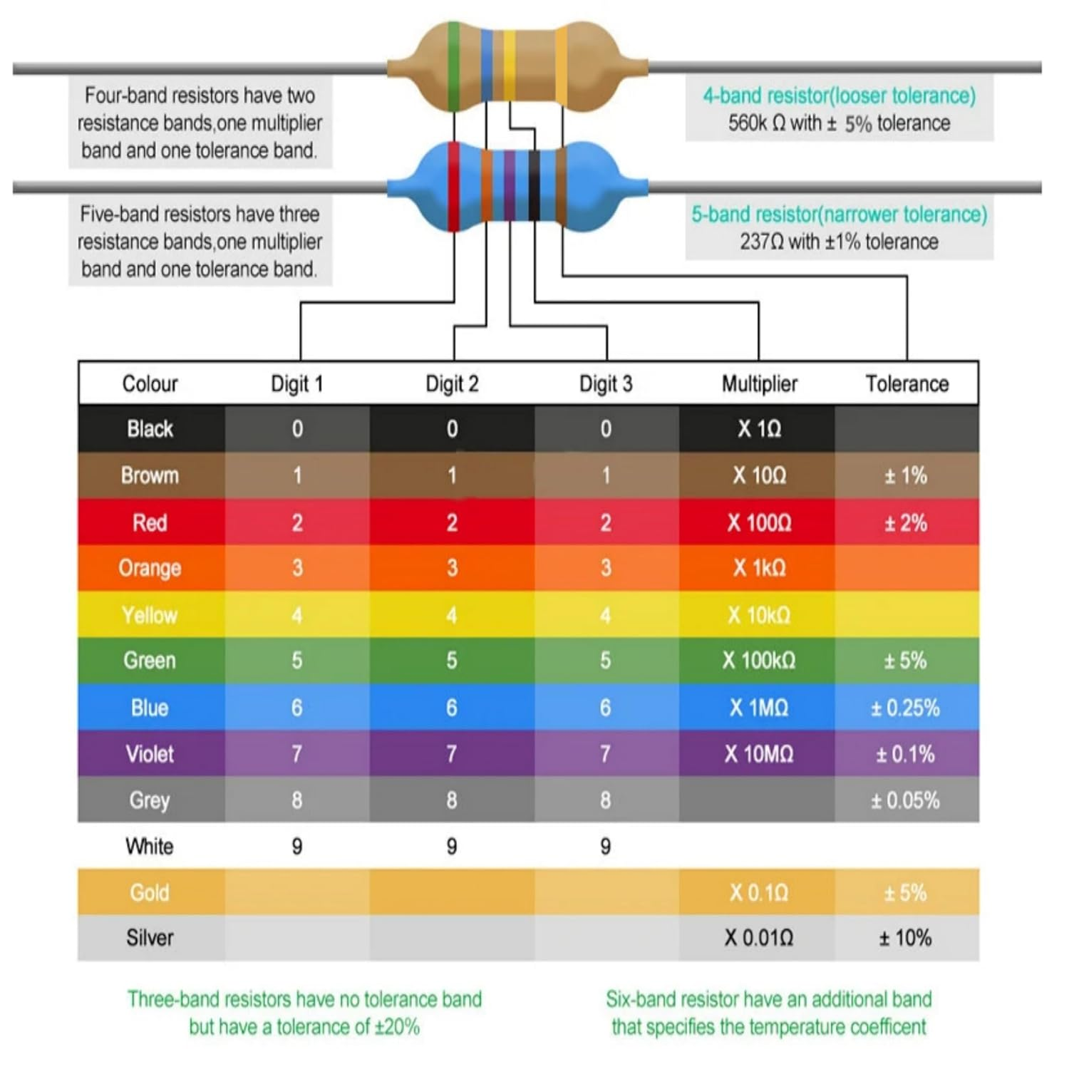 PANMILED 140 Values 1400 Pieces Resistors Assortment Kit 0 Ohm-10M Ohm, 1/4W 5% Carbon Film Resistor Combination Kit, 0.25 Watt Plug-In Resistor Element Packaging image number 5